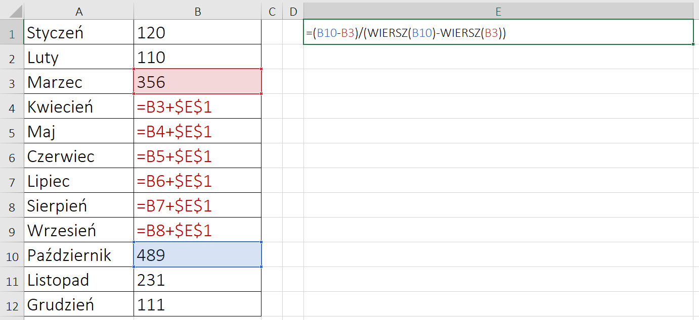 Ilustracja przedstawia fragment arkusza kalkulacyjnego. Ukazane są kolumny od A do E oraz wiersze od 1 do 12. Kolumny nie zostały zatytułowane. Znajdują się w nich następujące dane. W komórce A1, styczeń. W komórce B1, wartość 120. W komórce E1 znajduje się formuła, znak równości, nawias otwierający, B10, minus, B3, nawias zamykający, znak dzielenia, nawias otwierający, wiersz, nawias otwierający, B10, nawias zamykający, minus, wiersz, nawias otwierający, B3, nawias zamykający, nawias zamykający. W komórce A2, luty. W komórce B2, wartość 110. W komórce A3, marzec. W komórce B3, wartość 356. Komórka jest podświetlona na czerwono. W komórce A4, kwiecień. W komórce B4, formuła, znak równości, B3, plus, symbol dolara, E, symbol dolara, 1. W komórce A5, maj. W komórce B5, formuła, znak równości, B4, plus, symbol dolara, E, symbol dolara, 1. W komórce A6, czerwiec. W komórce B6, formuła, znak równości, B5, plus, symbol dolara, E, symbol dolara, 1. W komórce A7, lipiec. W komórce B7, formuła, znak równości, B6, plus, symbol dolara, E, symbol dolara, 1. W komórce A8, sierpień. W komórce B8, formuła, znak równości, B7, plus, symbol dolara, E, symbol dolara, 1. W komórce A9, wrzesień. W komórce B9, formuła, znak równości, B8, plus, symbol dolara, E, symbol dolara, 1. W komórce A10, październik. W komórce B10, wartość 489. Komórka jest podświetlona na niebiesko. W komórce A11, listopad. W komórce B11, wartość 231. W komórce A12, grudzień. W komórce B12, wartość 111.