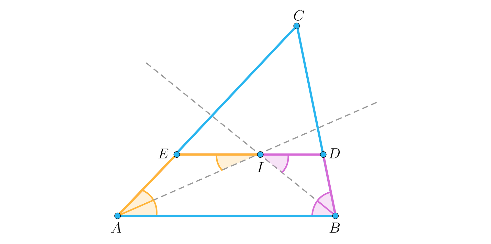Ilustracja przedstawia trójkąt prostokątny A B C, na boku AC zaznaczono punkt D, na boku BC zaznaczono punkt D. W trójkącie zaznaczono odcinek ED, na którym leży punkt I. Odcinki AE, EI zaznaczono kolorem pomarańczowym. Odcinki DB, DI zaznaczono kolorem różowym. Z wierzchołków A rz B poprowadzono linią przerywaną półproste przechodzące przez punkt I. Kąt BAE i EIA zaznaczono kolorem pomarańczowym. Kąt ABD i DIB zaznaczono kolorem różowym.