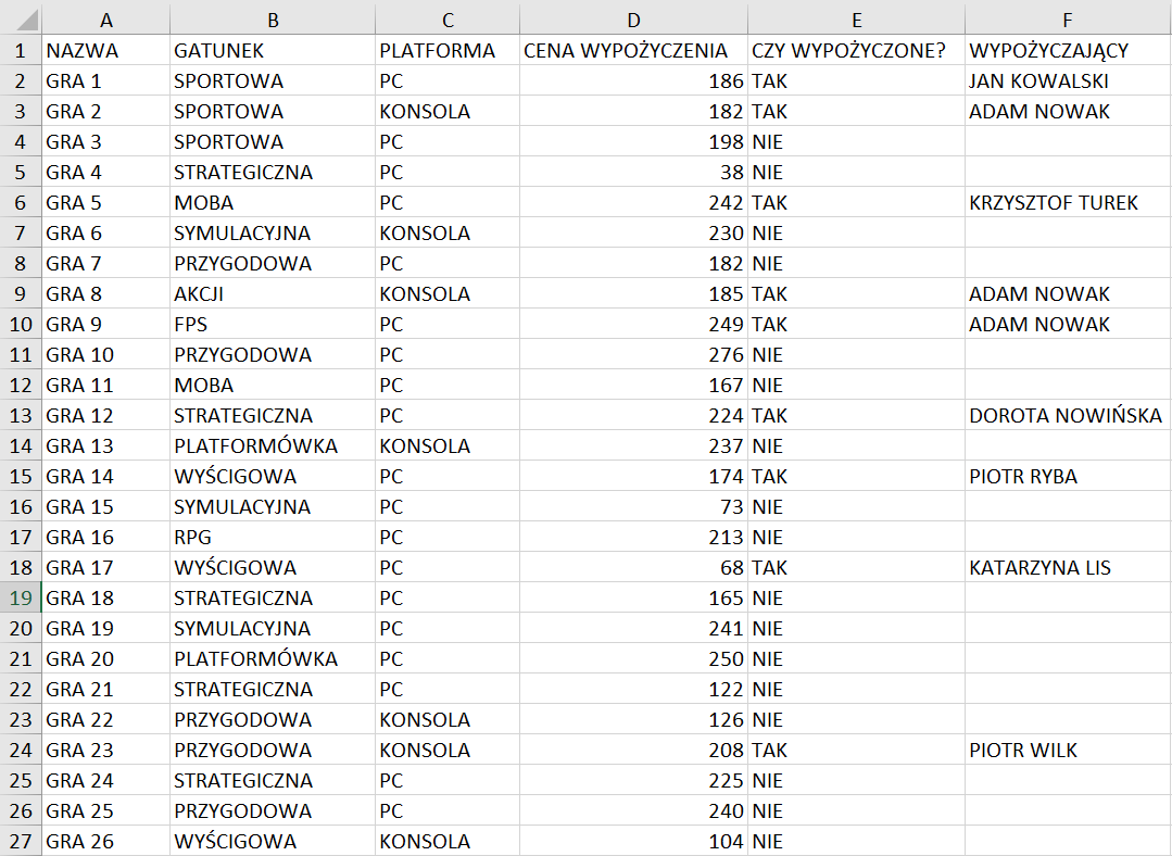 Na zrzucie ekranu widoczny jest fragment arkusza Excel. W kolumnach A, B, C, D, E, F wprowadzono dane dotyczące wypożyczalni gier. W arkuszu kolejno dodano opisy: w komórce A1 NAZWA, w komórce B1 GATUNEK, w komórce C1 PLATFORMA, w komórce D1 CENA WYPOŻYCZENIA, w komórce E1 CZY WYPOŻYCZONE?, w komórce F1 WYPOŻYCZAJĄCY. W kolumnie A od komórki A2 wpisano nazwy gier. W kolumnie B od komórki B2 wpisano gatunki gier. W kolumnie C od komórki C2 wpisano rodzaje platform - PC lub KONSOLA. W kolumnie D od komórki D2 wpisano ceny wypożyczenia. W kolumnie E od komórki E2 określono, czy gra jest wypożyczona - TAK lub NIE. W kolumnie F od komórki F2 wpisano imiona nazwiska w tych komórkach, w których są wypożyczone gry. 