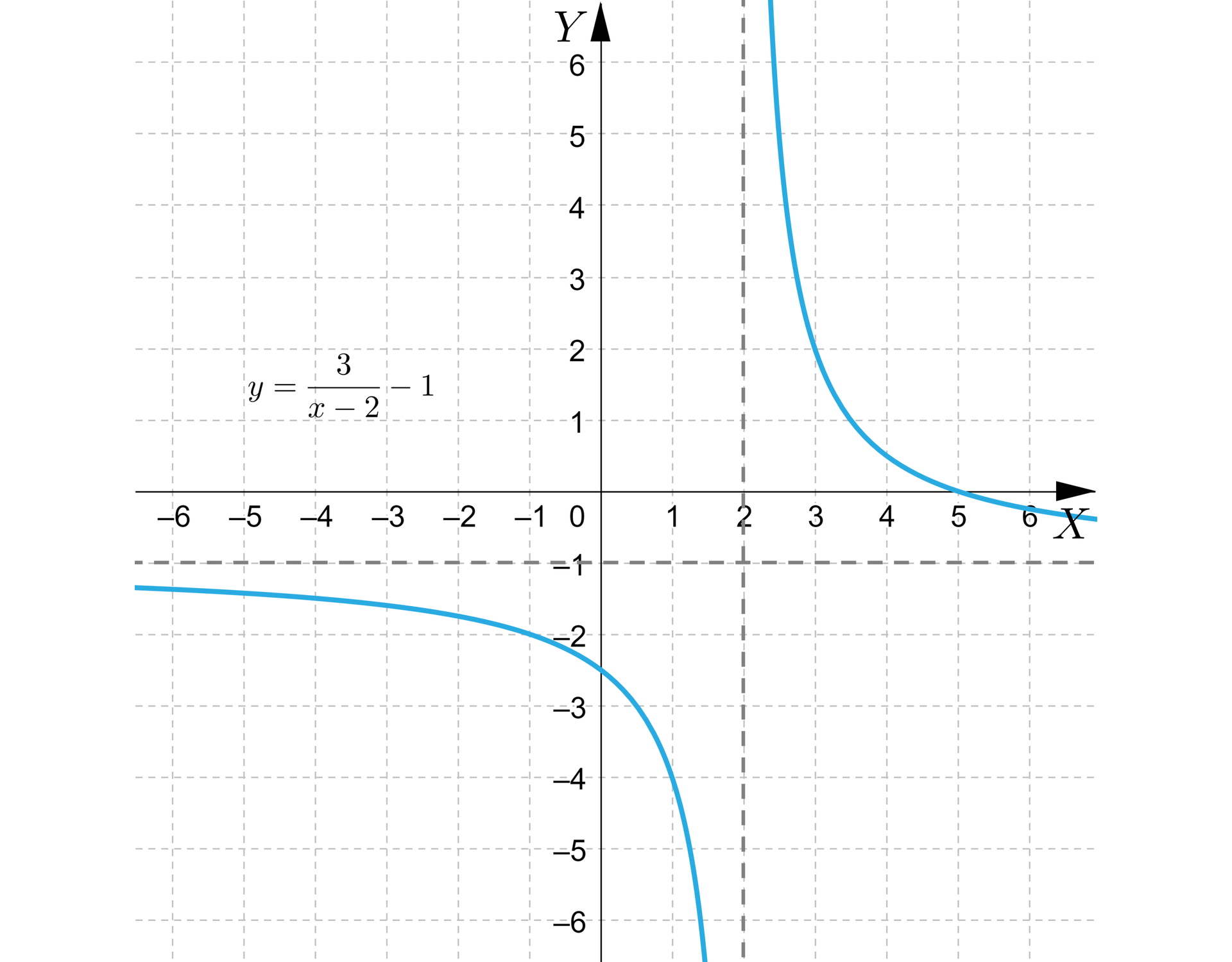 Na ilustracji przedstawiono układ współrzędnych z poziomą osią X od minus sześciu do sześciu oraz z pionową osią Y od minus sześciu do sześciu. Na płaszczyźnie narysowano wykres funkcji, który stanowi hiperbola. Jej gałęzie przebiegają przez punkty -1;-2, 1;-4 oraz 3;2, 5;0. Linią przerywaną zaznaczono asymptotę pionową opisaną wzorem x=2 oraz poziomą y=-1.
