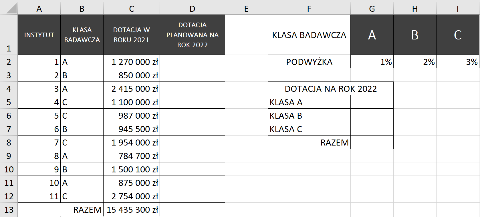 Ilustracja przedstawia arkusz. Ma kolumny od A do I, wiersze od 1 do 13. W kolumnie A nagłówek Instytut, w kolumnie B Klasa badawcza, w kolumnie C Dotacja w roku 2021, w D Dotacja planowana na rok 2022. W kolumnie F wpisano Klasa badawcza, w komórce G1 jest litera A, w H1 litera B, w I1 litera C. W komórkach kolumny A kolejno liczby od 1 do 11. W komórkach kolumny B są litery A, B lub C. W komórkach kolumny C są kwoty. Komórki kolumny D są puste. W komórce F2 wpisano Podwyżka, w G2 1 procent, w H2 dwa procent, w I2 trzy procent. Następnie jest mała tabela: Dotacja na rok 2022: Klasa A, Klasa B, Klasa C, Razem.