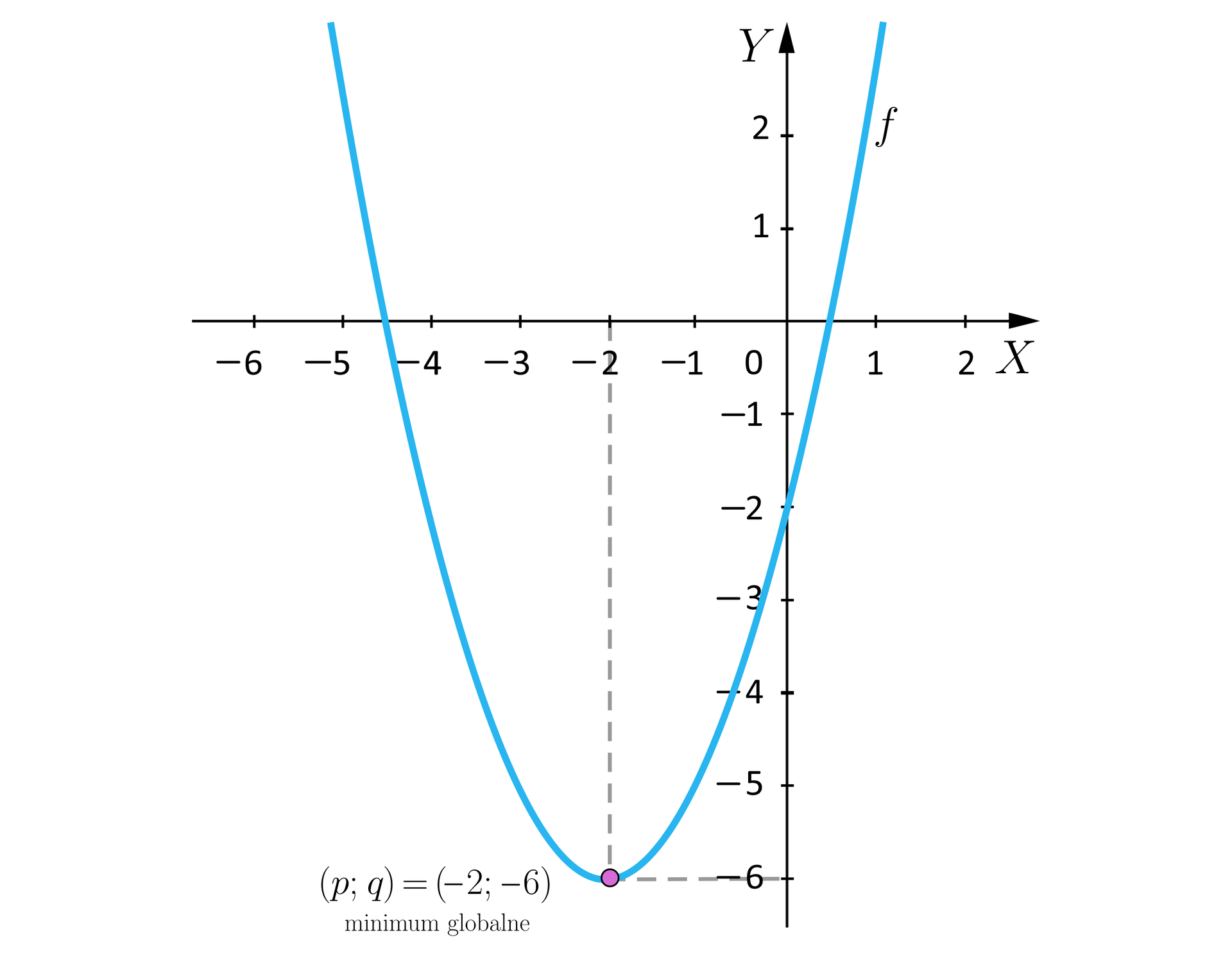 Ilustracja przedstawia układ współrzędnych z poziomą osią x od minus sześciu do dwóch i pionową osią y od minus sześciu do dwóch. W układzie zaznaczono wykres funkcji f o kształcie paraboli, której ramiona są skierowane do góry. Wierzchołek paraboli znajduje się w punkcie nawias p średnik q zamknięcie nawiasu, czyli w punkcie nawias minus dwa średnik minus sześć zamknięcie nawiasu.