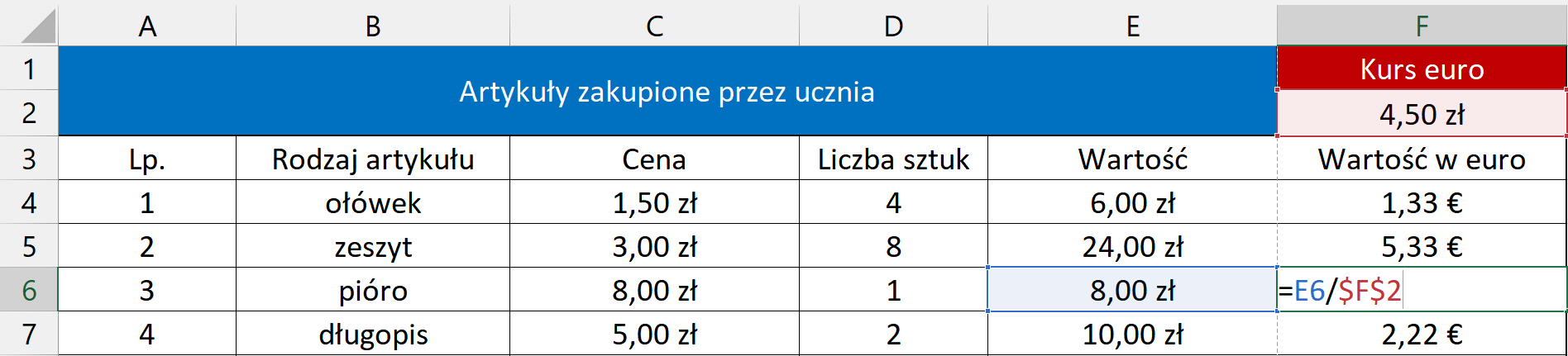 Zrzut ekranu przedstawia fragment tabeli z artykułami zakupionymi przez ucznia. Tabela składa się z siedmiu wierszy i sześciu kolumn oznaczonych literami od A do F. Dwa pierwsze wiersze znajdujące się w kolumnach od A do E są scalone i zakolorowane na niebiesko. Znajduje się tam napis Artykuły zakupione przez ucznia. W kolumnie F pole znajdujące się w pierwszym wierszu jest koloru czerwonego i znajduje się tam napis Kurs Euro. W drugim wierszu tej kolumny znajduje się wartość cztery złote pięćdziesiąt groszy. W trzecim wierszu w kolumnach znajdują się kolejne słowa: Lp., Rodzaj artykułu, Cena, Liczba sztuk, Wartość oraz Wartość w Euro. W pierwszej kolumnie pod Lp. znajdują się liczby od jeden do cztery. W drugiej kolumnie pod Rodzajem artykułu znajdują się kolejno nazwy przedmiotów: ołówek, zeszyt, pióro oraz długopis. W trzeciej kolumnie pod Ceną znajdują się kolejno ceny jeden złoty pięćdziesiąt groszy, trzy złote, osiem złotych oraz pięć złotych. W czwartej kolumnie pod Liczbą sztuk znajdują się kolejno liczby cztery, osiem, jeden oraz dwa. W piątej kolumnie pod Wartość znajdują się kolejno ceny sześć złotych, dwadzieścia cztery złote, osiem złotych oraz dziesięć złotych. W ostatniej kolumnie pod Wartość w Euro znajdują się kolejno ceny jeden euro trzydzieści trzy centy, pięć euro trzydzieści trzy centy, polecenie <math aria‑label='równa się e sześć podzielone przez ef dwa'>=E6/$F$2 oraz dwa euro dwadzieścia dwa centy. W arkuszu wszystkie ceny podane są jako ułamki dziesiętne. Ceny w złotówkach mają skrót zł, a ceny w euro symbol euro.