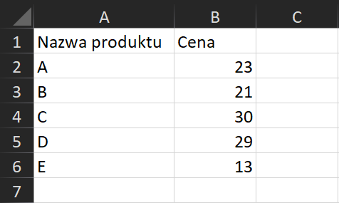 Na zrzucie ekranu widoczny jest fragment arkusza Excel. W kolumnie A, w komórce A1 wpisano tytuł NAZWA URODZENIA. W komórkach od A2 do A6 wpisano kolejne symbole produktów. W kolumnie B, w komórce B1 wpisano tytuł CENA. W komórkach od B2 do B6 wpisano kolejne kwoty.