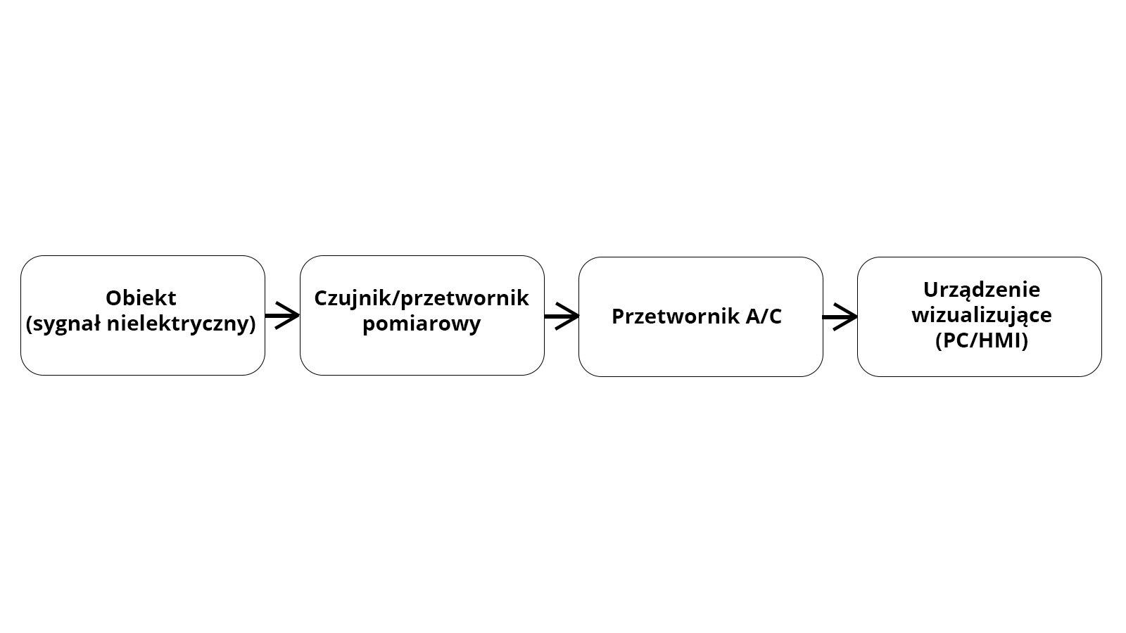 Na obrazku widoczny jest diagram blokowy. Składa się on z czterech zaokrąglonych na rogach prostokątów o białym tle z czarnym obramowaniem i opisem w środku. Bloki te ułożone są kolejno po sobie w poziomej linii. W pierwszym od lewej strony umieszczony jest opis "Obiekt nawias sygnał nieelektryczny nawias”. Od pierwszego bloku odchodzi strzałka wskazująca na blok drugi opisany jako „Czujnik ukośnik przetwornik pomiarowy”. Ponownie widoczna jest strzałka odchodząca w kierunku trzeciego z bloków z opisem „Przetwornik duże A ukośnik duże C”. Ostatnia ze strzałek wskazuje na czwarty blok opisany jako „Urządzenie wizualizujące nawias pe ce  ukośnik ha em i nawias”.