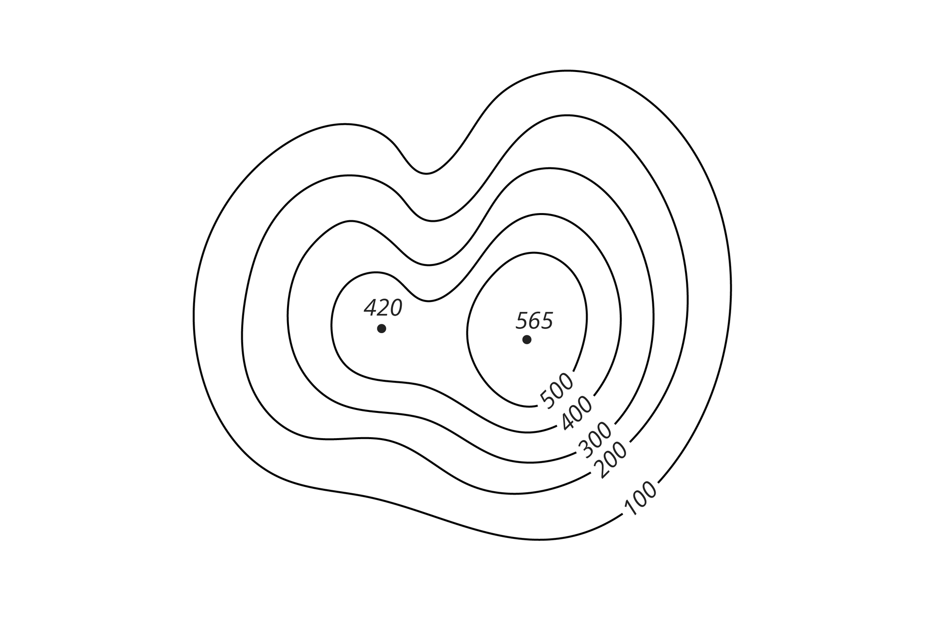 Kolejna ilustracja przedstawia mapę poziomicową, na której narysowano dwie leżące obok siebie wypukłe formy terenu – góry o różnej wysokości. Wartość poziomic na tej mapie rośnie w kierunku ku szczytowi wzniesienia. Widnieje sześć nieregularnych okręgów. Wartość pierwszego wynosi 100 metrów nad poziomem morza, z każdym kolejnym okręgiem wartość wzrasta o 100 metrów. Wartość ostatniego wynosi 565 metrów nad poziomem morza. 