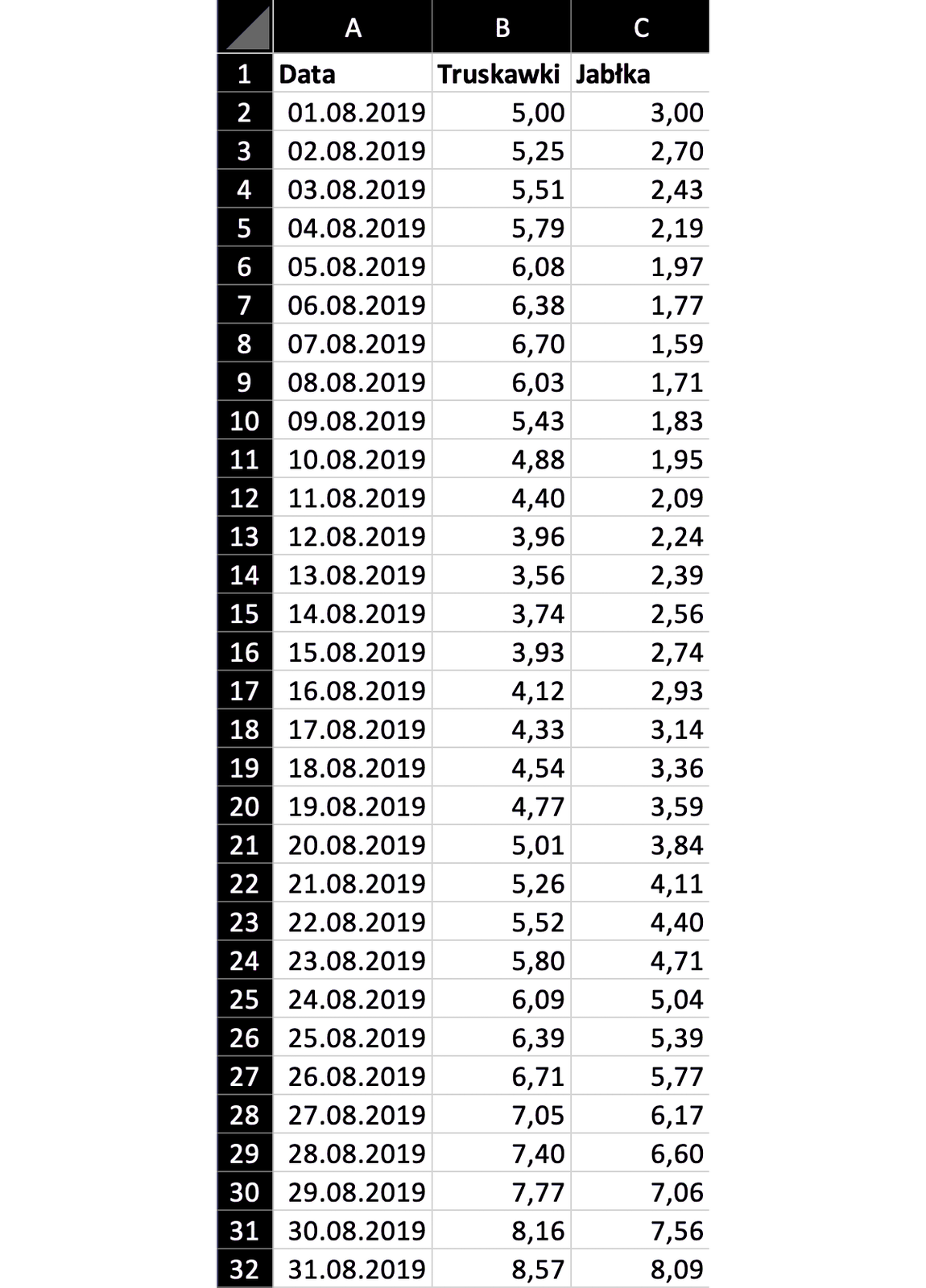 Na zrzucie ekranu widoczny jest fragment arkusza kalkulacyjnego. W kolumnach A, B wprowadzono dane dotyczące owoców. W arkuszu kolejno dodano opisy: w komórce A1 Data, w komórce B1 Truskawki, w komórce C1 Jabłka. W kolumnie A w komórkach od A2 do A32 wpisano daty - kolejne dni sierpnia 2019. W kolumnie B w komórkach od B2 do B32 wpisano ceny truskawek. W kolumnie C w komórkach od C2 do C32 wpisano ceny jabłek. 