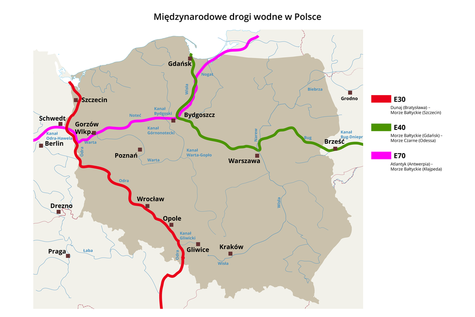 Mapa Polski przedstawia drogi śródlądowe. Droga E30 biegnie od Dunaju w Bratysławie do Morza Bałtyckiego w Szczecinie. W Polsce przebiega Odrą przez Opole, Wrocław, Szczecin. Droga E40 biegnie od Morza Bałtyckiego w Gdańsku do Morza Czarnego w Odessie. W Polsce przebiega Wisłą i Bugiem przez Gdańsk, Bydgoszcz, Warszawę i Brześć. Droga E70 biegnie od Atlantyku w Antwerpii do Morza Bałtyckiego w Kłajpedzie. W Polsce przebiega Notecią i Wisłą przez Gorzów Wielkopolski, Bydgoszcz.