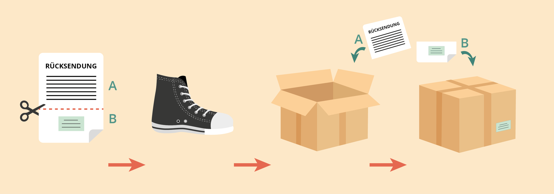 Grafika przedstawia formularz z nożyczkami, obuwie sportowe, otwarty karton oraz formularz, który jest w nim umieszczany, ostatni rysunek przedstawia zamknięty i zaklejony karton.