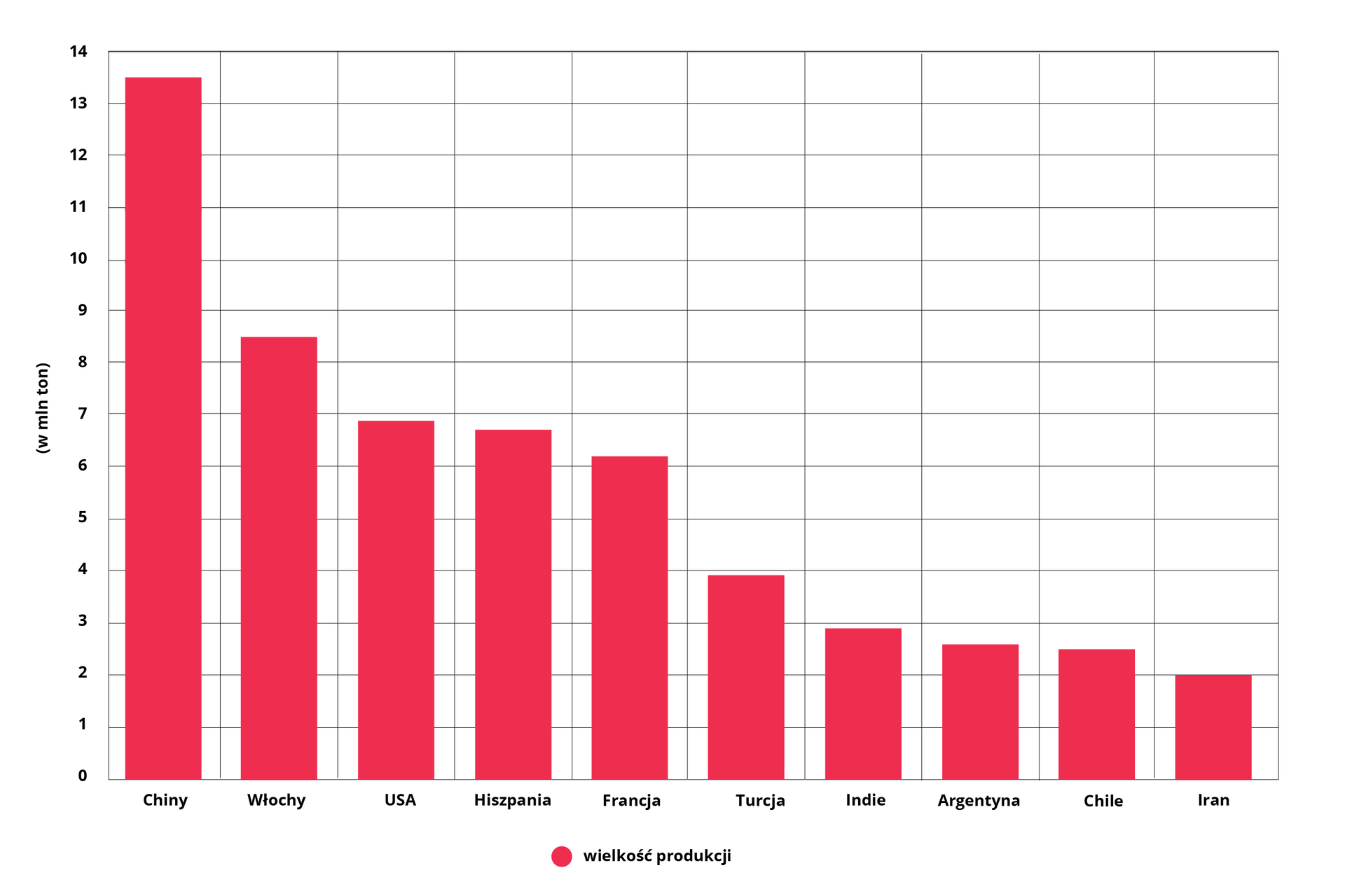 Wykres dotyczy głównych producentów winogron na świecie w 2020 r. Chiny 13,5 miliona ton. Włochy 8,5 miliona ton. USA 6,9 miliona ton. Hiszpania 6,7 miliona ton. Francja 6,1 miliona ton. Turcja 3,9 miliona ton. Indie 2,9 miliona ton. Argentyna 2,5 miliona ton. Chile 2,4 miliona ton. Iran 2 miliony ton. 