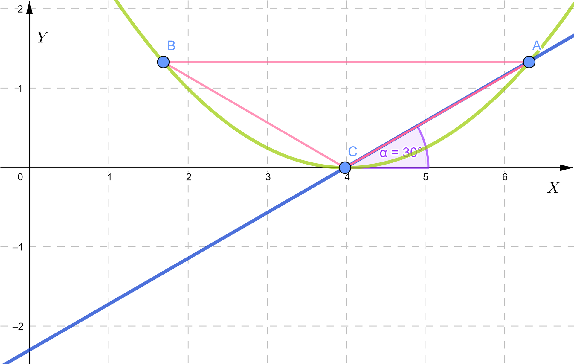 Ilustracja przedstawia układ współrzędnych z poziomą osią X od zera do sześciu oraz z pionową osią Y od minus dwóch do dwóch. Na płaszczyźnie narysowana jest ukośna prosta, która przechodzi przez punkty 0 minus dwa i trzy dziesiąte oraz cztery zero. Prosta tworzy z osią X kąt alfa równy 30 stopni. Na płaszczyźnie narysowana jest także parabola o ramionach skierowanych do góry i wierzchołku w punkcie C o współrzędnych 4 0. Na prostej zaznaczone są dwa punkty przecięcia z parabolą: punkt C oraz punkt A na prawym ramieniu paraboli. Na lewym ramieniu paraboli zaznaczony jest również punkt B, który jest symetryczny do punktu A względem pionowej prostej przechodzącej przez wierzchołek paraboli o równaniu X równa się 4. Punkty A, B i C są połączone odcinkami tworzącymi trójkąt równoramienny CAB.