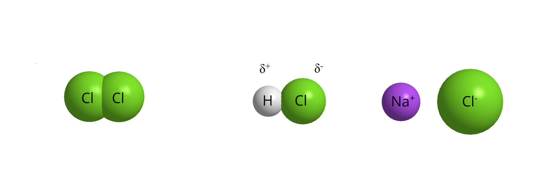 Ilustracja przedstawia trzy modele kulkowe. Model pierwszy: cząsteczka chloru: dwie stykające się zielone kulki z symbolami chloru Cl. Model drugi: cząsteczka chlorowodoru HCl: stanowią ją dwie stykające się kulki. Pierwsza mała, biała reprezentuje atom wodoru, druga duża, zielona - atom chloru. Oba atomy mają naniesione symbole odpowiednich pierwiastków. Nad wodorem H oznaczono cząstkowy ładunek dodatni delta plus. Natomiast nad atomem chloru Cl - cząstkowy ładunek ujemny delta minus. Model trzeci: chlorek sodu: dwie kulki – kation sodu i anion chlorkowy, znajdują się w pewnej odległości od siebie. Kation sodu Na+ reprezentuje mała, fioletowa kulka. Z kolei atom anion chlorkowy Cl- - duża, zielona.