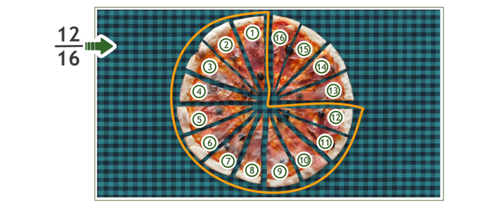 Rysunek pizzy podzielonej na 16 równych kawałków, zaznaczono 12 kawałków, obok zapisany ułamek dwanaście szesnastych.