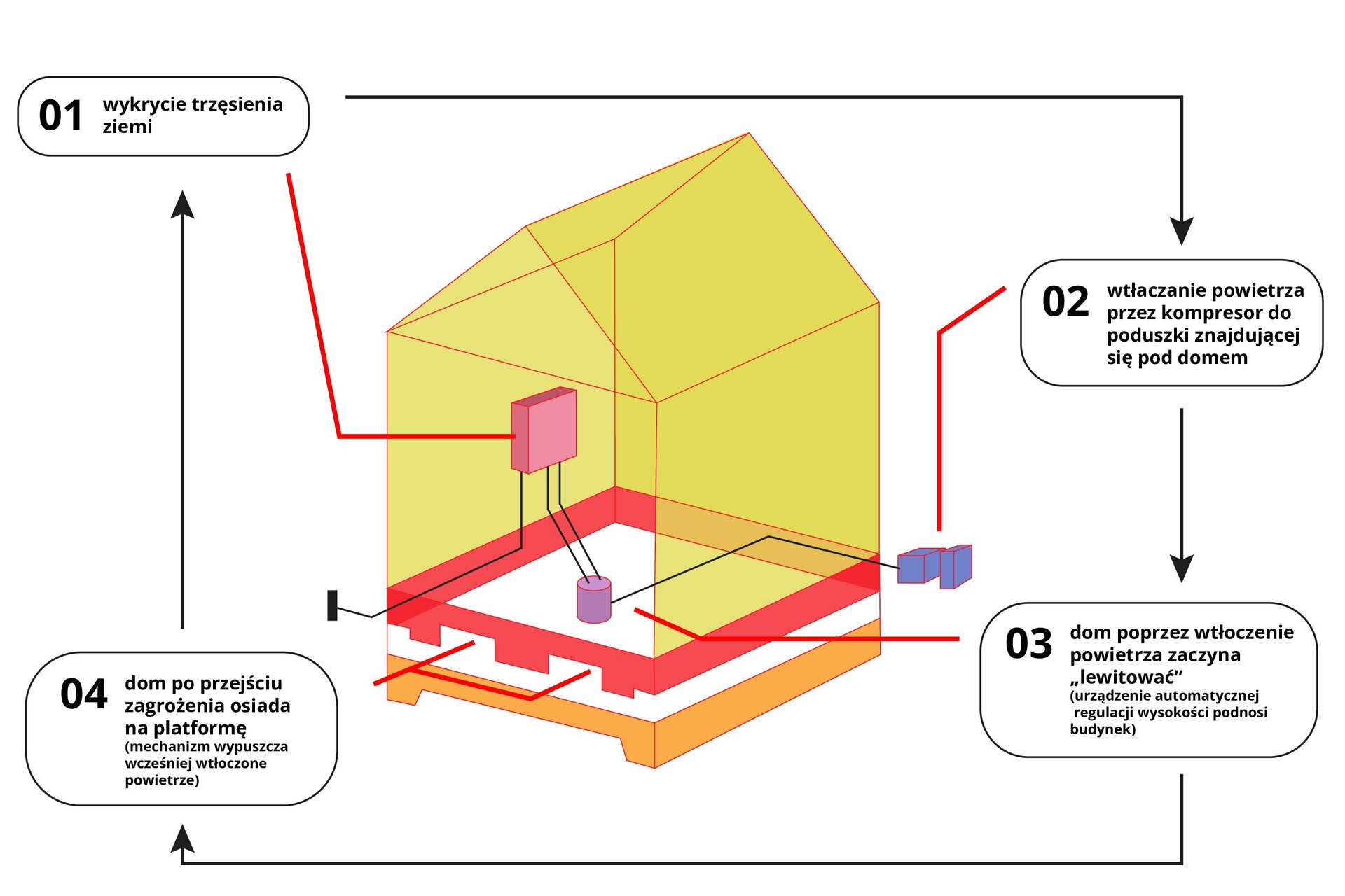 Grafika przedstawia schematyczny rysunek budynku, który posiada urządzenie unoszące go w razie trzęsienia ziemi. Przebieg działania opisano w czerech ponumerowanych od jeden do cztery ramkach tekstowych wraz z wyszczególnieniem odpowiadających im częściom budynku. Numer jeden to wykrycie trzęsienia ziemi. Odpowiada za to urządzenie w postaci skrzynki zamontowanej na wewnętrznej stronie budynku. Numer dwa to wtłaczanie powietrza przez kompresor do poduszki znajdującej się pod domem. Kompresor umieszczony za budynkiem. Poduszka wzdłuż ścian nośnych budynku. Numer trzy – dom poprzez wtłoczenie powietrza zaczyna „lewitować” (urządzenie automatycznej regulacji wysokości podnosi budynek). Numer cztery – dom po przejściu zagrożenia osiada na platformę (mechanizm wypuszcza wcześniej wtłoczone powietrze). Platforma umieszczona pod poduszkami.