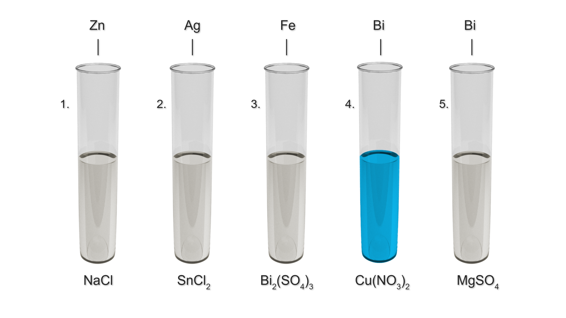 Ilustracja przedstawiająca pięć probówek. W pierwszej znajduje się przeźroczysty roztwór chlorku sodu, do którego dodano cynk. W drugiej probówce znajduje się przeźroczysty roztwór chlorku cyny(<math aria‑label="dwa">II), do którego dodano srebro. W trzeciej przeźroczysty roztwór siarczanu(<math aria‑label="sześć">VI) bizmutu(<math aria‑label="trzy">III), do którego dodano żelazo. Czwarta probówka wypełniona jest niebieskim roztworem azotanu(<math aria‑label="pięć">V) miedzi(<math aria‑label="dwa">II), do którego dodano bizmutu. W piątej znajduje się przeźroczysty roztwór siarczanu(<math aria‑label="sześć">VI) magnezu, do którego dodano bizmutu.