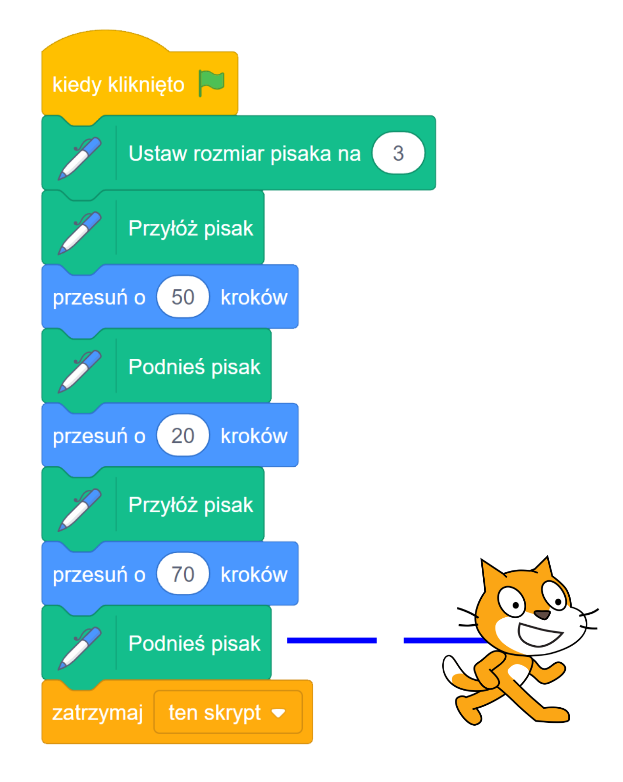 Na ekranie znajduje się skrypt realizujący rysowanie przerywanej poziomej linii po kliknięciu zielonej flagi. Blok znajdujący się po lewej stronie ekranu jest zbudowany z dziesięciu elementów. Na samej górze znajduje się klocek z napisem 'kiedy kliknięto' oraz ikoną zielonej flagi. Pod nim znajduje się element z napisem ‘Ustaw rozmiar pisaka na trzy’ oraz ‘Przyłóż pisak’, a poniżej klocek z poleceniem ‘przesuń o pięćdziesiąt kroków’. Niżej znajduje się element z napisem ‘Podnieś pisak’. Do poprzednich elementów dołączono klocek z napisem ‘przesuń o dwadzieścia kroków’.  Poniżej jest element z napisem ‘Przyłóż pisak’ oraz ‘przesuń o siedemdziesiąt korków’. Przedostatni klocek to element z napisem ‘Podnieś pisak’. Na samym dole jest klocek z napisem 'zatrzymaj ten skrypt', który kończy blok.
Po prawej stronie znajduje się animowany kot‑duszek. Przy animacji widnieją dwie poziome niebieskie linie. 
