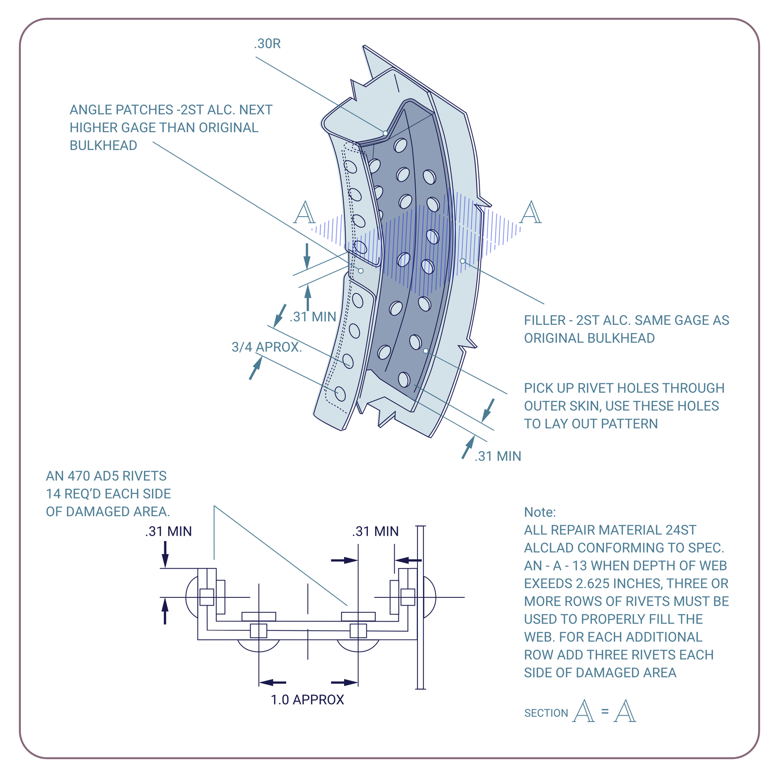 Grafika przedstawia sposób naprawy wręgi statku powietrznego za pomocą nakładki. Rysunek znajduje się w ramce, pod ramką znajduje się napis. Przedstawiony fragment wręgi ma kształt wygiętego ceownika przymocowanego do  blachy. W jednej z półek ceownika jest wyrwa. Nakładka ma formę dwóch kątowników, które nakładają się na siebie na długości środnika ceownika tworząc razem kształt ceownika. Nakładka została przymocowana do wręgi za pomocą nitów. W nakładających się ściankach kątownika od góry został zrobiony łuk, który jest opisany 50R. Odległość ostatniego nitu od krawędzi wręgi nad wyrwą opisano jako  31 MIN. Do nakładki poprzez wyrwę poprowadzono strzałkę z podpisem ANGLE PATCHES 24 S T  A L C.  NEXT HIGHER GAGE THAN ORIGINAL BULKHEAD.  Do nakładki poprowadzono również drugą strzałkę z popisem  FILLER 24 S T. SAME GAGE AS ORIGINAL  BULKHEAD. Do zastosowanych nitów poprowadzono strzałkę z podpisem:  PICK UP RIVET HOLES THROUGH OUTER SKIN. USE THESE HOLES TO LAY OUT PATTERN. Odległość pomiedzy nitami zaznaczono jako  34 APPROX . Odległość nitów od krawędzi nakładki zaznaczono jako  31 MIN. Nad wyrwą w połowie przedstawionego fragmentu wręgi zaznaczono przekrój A – A. Pod rysunkiem przedstawiającym wręgę znajduje się widok tego przekroju. Na przekroju znajduje się widok z góry na ceownik, wewnątrz którego znajdują kątowniki, które nakładają się swoimi ramionami na środniku ceownika i w połączeniu tworzą kształt ceownika. Do jednej z półek ceownika przymocowana jest blacha. Wszystkie blachy połączone są nitami. Do jednego z nitów dochodzi strzałka z podpisem: A N 470 A D 5 RIVET 14 REQ’D EACH SIDE OF DAMAGED AREA. Odległość nitów od krawędzi blach zaznaczono jako  31 MIN. Odległość powierzchni nitu znajdującego się na półce ceownika do środka pierwszego nitu znajdującego się na jego środniku wynosi  31 MIN. Odległość pomiędzy środkami sąsiadujących nitów wynosi:  1 .0 APPROXs. Obok przekroju znajduje się zapis: NOTE: ALL REPAIR MATERIAL 24 S T ALCLAD CONFORMING TO SPEC. A N - A - 13 WHEN DEPTH OF WEB EXEEDS 2 .625 OF RIVETS MUST BE USED TO PROPERLY FILL THE WEB. FOR EACH ADDITIONAL ROW ADD THREE RIVETS EACH SIDE. Niżej znajduje się napis:  SECTION A –A. Pod ramką znajduje się napis:  Niżej znajduje się napis:  FIGURE  4 – 3 . FUSELAGE FRAME REPAIR.  