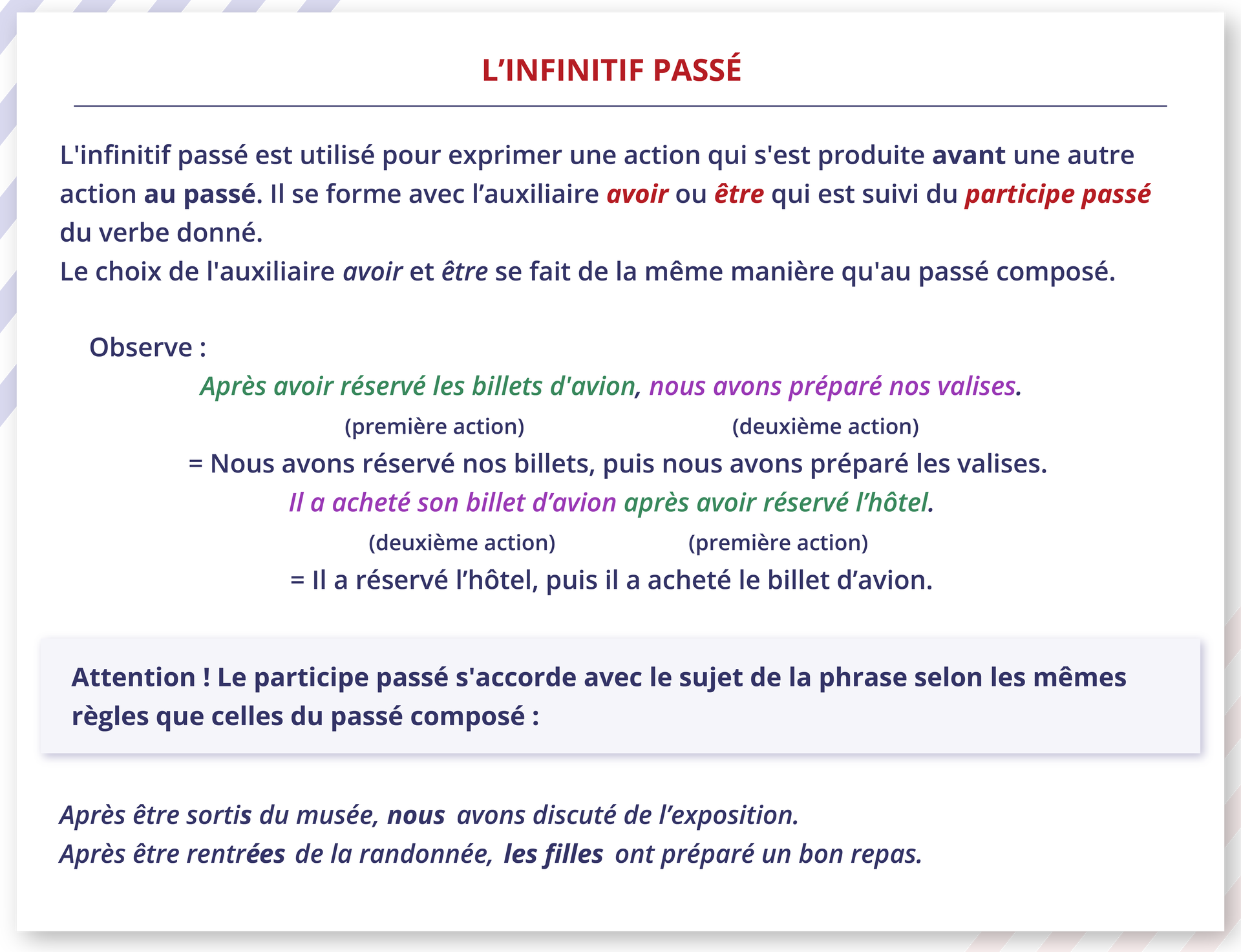 Ilustracja zatytułowana L’INFINITIF PASSÉ zawiera następujące informacje i przykłady. L'infinitif passé est utilisé pour exprimer une action qui s'est produite avant une autre action au passé. Il se forme avec l’auxiliaire avoir ou être qui est suivi du participe passé du verbe.  Le choix entre l'auxiliaire avoir et être se fait de la même manière qu'au passé composé. Observe :  Après avoir réservé les billets d'avion, (première action) nous avons préparé nos valises. (deuxième action) = Nous avons réservé nos billet, puis nous avons préparé les valises.  Il a acheté son billet d’avion (deuxième action) après avoir réservé l’hôtel. (première action)= Il a réservé l’hôtel, puis il a acheté le billet d’avion.Attention ! Le participe passé s'accorde avec le sujet de la phrase selon les mêmes règles que celles du passé composé:Après être sortis du musée, nous avons discuté de l’exposition.  Après être rentrées de la randonnée, les filles ont préparé un bon repas.