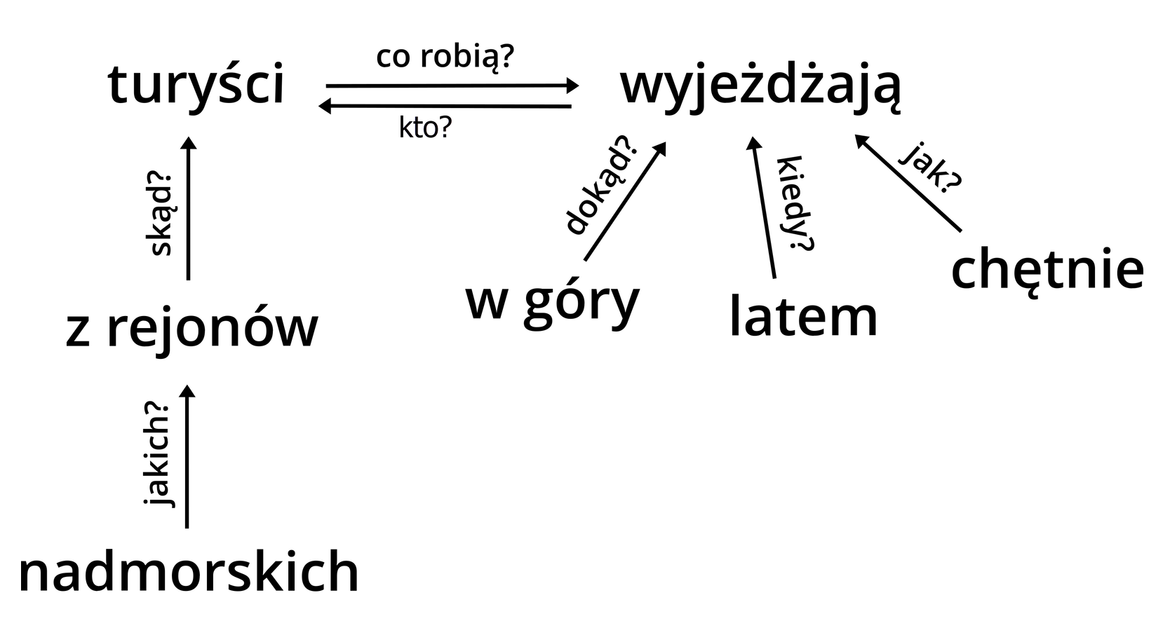 Wykres zdania pojedynczego Grafika przedstawia wykres zdania: Turyści z rejonów nadmorskich chętnie wyjeżdżają latem w góry. Na samej górze podmiot i orzeczenie: turyści wyjeżdżają, pomiędzy nimi dwie równoległe strzałki z grotami wskazującymi w obie strony. Nad strzałką z grotem skierowanym w stronę "wyjeżdżają" jest pytanie "co robią?", pod strzałką skierowaną grotem w stronę "turyści" jest pytanie - "kto?". Poziom niżej pod "turyści" jest wyrażenie "z rejonów", od niego w górę biegnie strzałka z pytaniem "skąd?". Na najniższym poziomie wyraz "nadmorskich", od którego w górę biegnie strzałka z pytaniem "jakich?". Pod wyrazem "wyjeżdżają" są wyrazy na tym samym poziomie: "w góry", "latem" i "chętnie". Od każdego biegnie strzałka z pytaniem, odpowiednio: "dokąd?", "kiedy?", "jak".