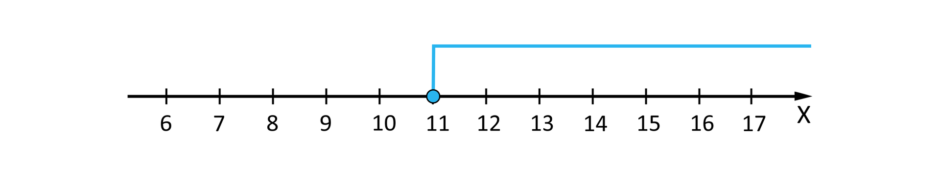 Ilustracja przedstawia poziomą oś X od sześciu do siedemnastu. Na osi zaznaczona jest liczba 11 oraz przedział lewostronnie domknięty od jedenastu do plus nieskończoności.