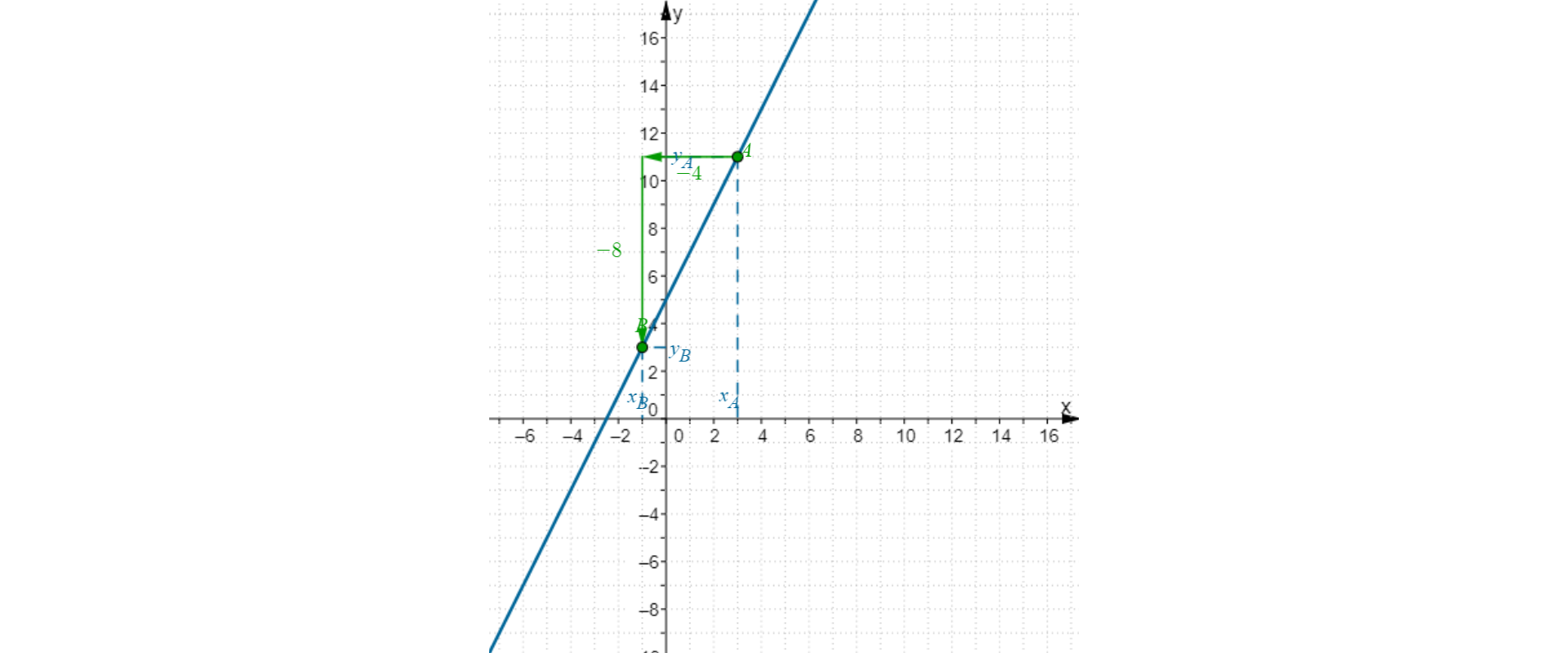 W układzie współrzędnych narysowana jest funkcja f od x równa się dwa x dodać pięć. Zaznaczono punkt A o współrzędnych trzy, jedenaście i punkt B o współrzędnych minus jeden, trzy. Na osi X zaznaczono pierwsze współrzędne punktów A i B oraz zapisano różnicę x B odjąć x A, która jest równa minus cztery. Na osi Y zaznaczono drugie współrzędne punktów A i B oraz zapisano różnicę y B odjąć y A, która jest równa minus 8.
