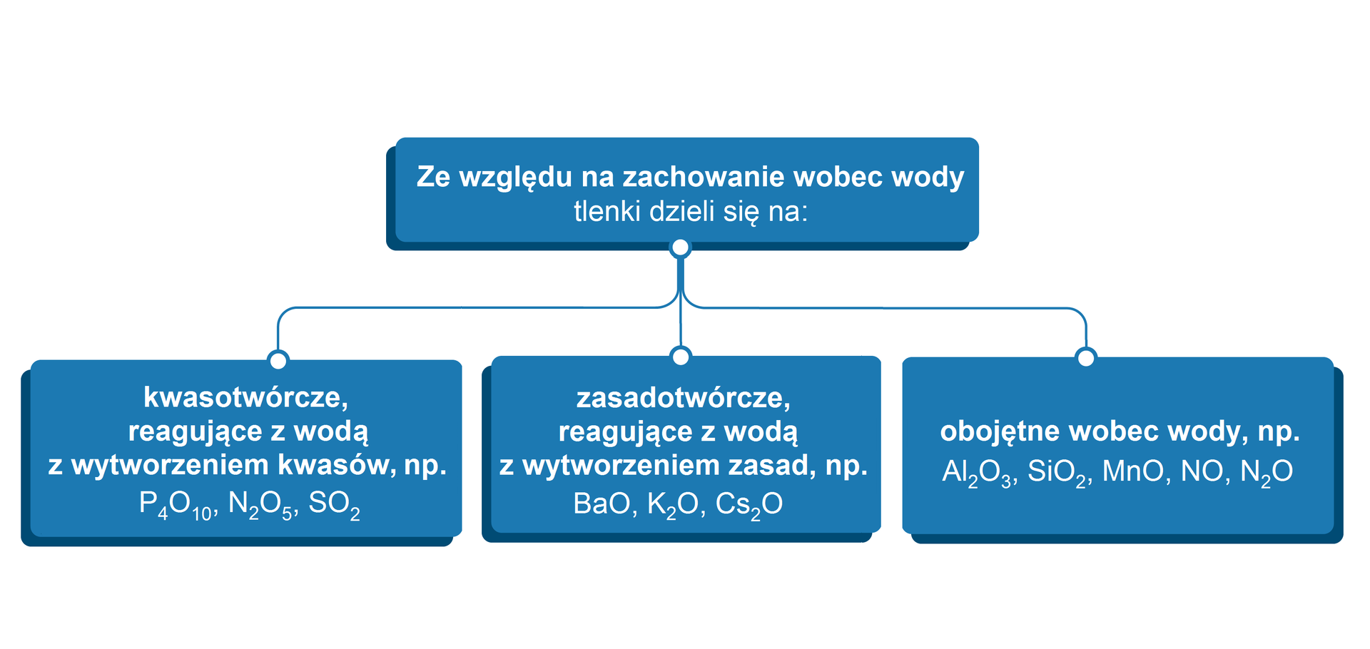 Ilustracja przedstawia podział tlenków ze względu na zachowanie wobec wody. Dzieli się je na kwasotwórcze, reagujące z wodą z wytworzeniem kwasów, na przykład: P4O10, N2O5, SO2. Dalej tlenki zasadotwórcze, reagujące z wodą z wytworzeniem zasad, na przykład: BaO, K2O, Cs2O. Ostatnią grupę stanowią tlenki obojętne wobec wody, na przykład: Al2O3, SiO2, MnO, NO, N2O.