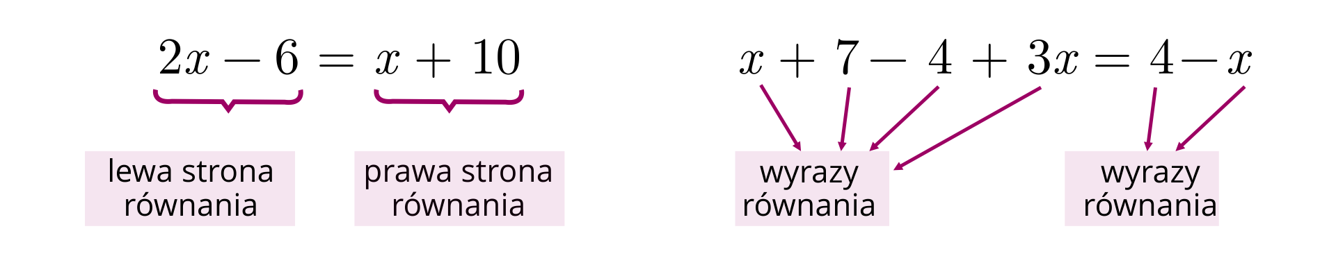 Po lewej stronie grafiki znajduje się zapis matematyczny 2x-6=x+10. Za pomocą klamry zaznaczono 2x‑6 i podpisano jako: "lewa strona równania". Tak samo zaznaczono człon x+10. Podpisano go jako: "prawa strona równania". Po prawej stronie ekranu znajduje się następujący zapis matematyczny: x+7‑4+3x=4‑x. Od każdego elementu składowego równania po lewej stronie poprowadzono prostą, na końcu której znajduje się podpis: "wyrazy równania". Od każdego elementu składowego równania po prawej stronie także poprowadzono prostą, na końcu której znajduje się podpis: "wyrazy równania".