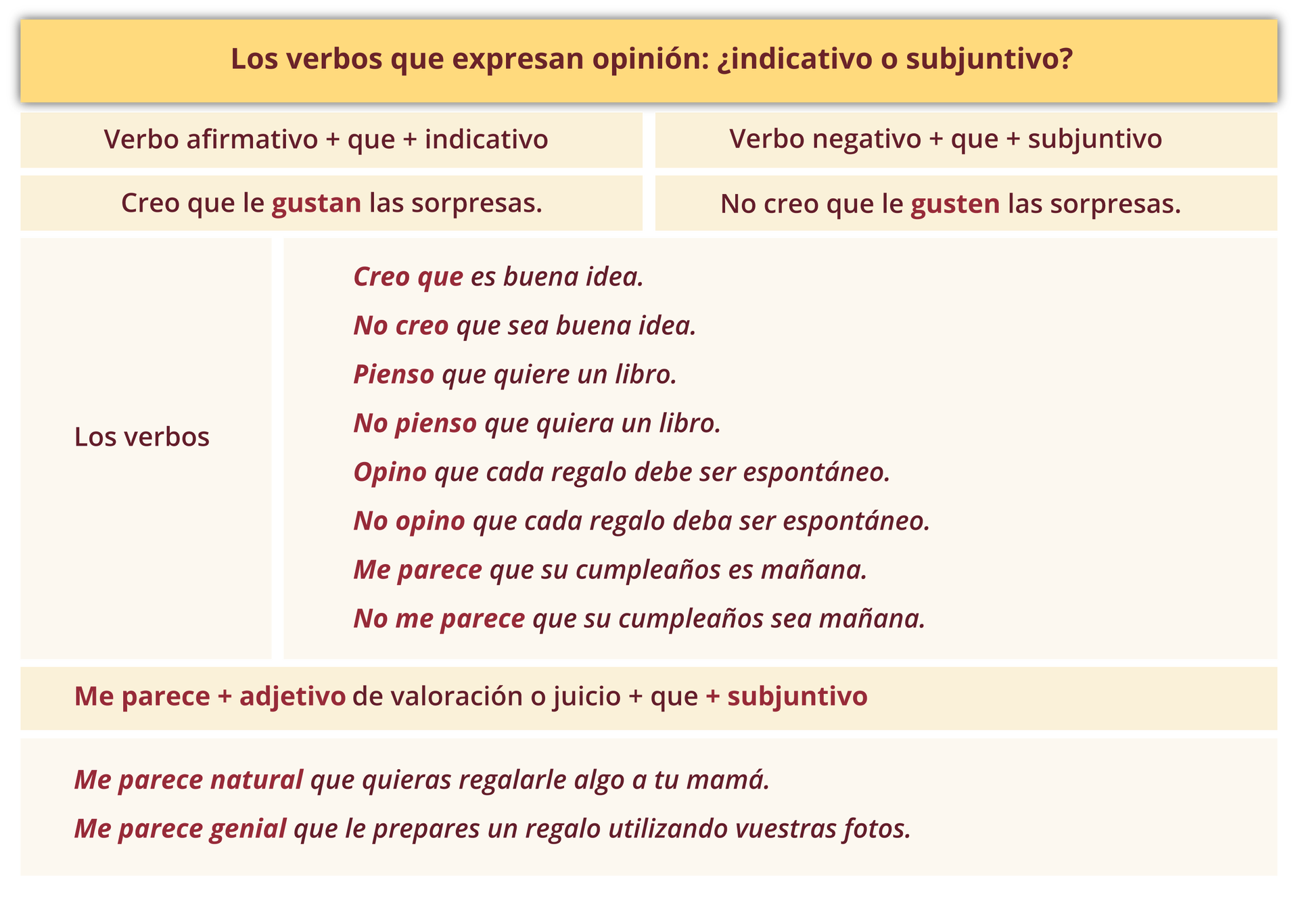 Grafika zatytułowana jest Los verbos que expresan opinión: ¿indicativo o subjuntivo? i zawiera następujące informacje: Verbo afirmativo + que + indicativo ; Creo que le gustan las sorpresas. Verbo negativo + que + subjuntivo ; No creo que le gusten las sorpresas. Los verbos: Creo que es buena idea. No creo que sea buena idea. Pienso que quiere un libro. No pienso que quiera un libro. Opino que cada regalo debe ser espontáneo. No opino que cada regalo deba ser espontáneo. Me parece que su cumpleaños es mañana. No me parece que su cumpleaños sea mañana. Me parece + adjetivo de valoración o juicio + que + subjuntivo ; Me parece natural que quieras regalarle algo a tu mamá. Me parece genial que le prepares un regalo utilizando vuestras fotos..