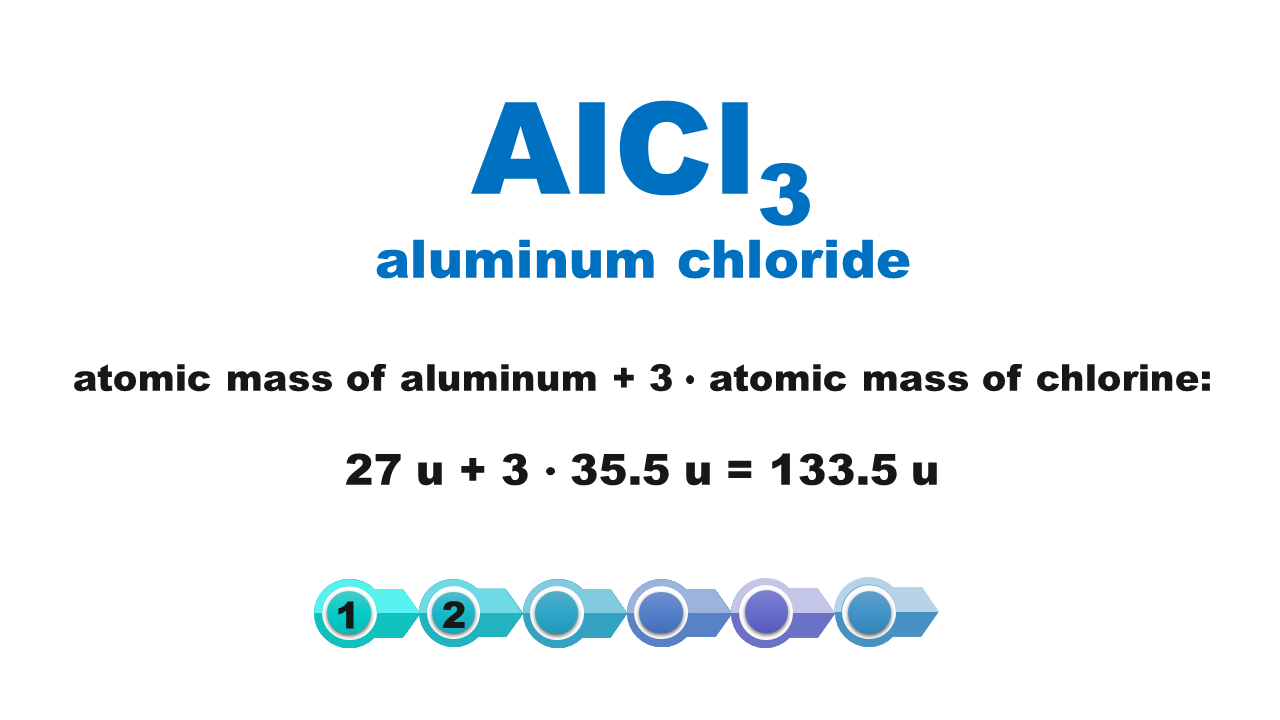 Ilustracja przedstawia wzór a el ce el trzy aluminum chloride. Atomic mass of aluminum dodać 3 razy atomic mass of chlorine: 27u dodać 3 razy 35.3 równa się 133.5u