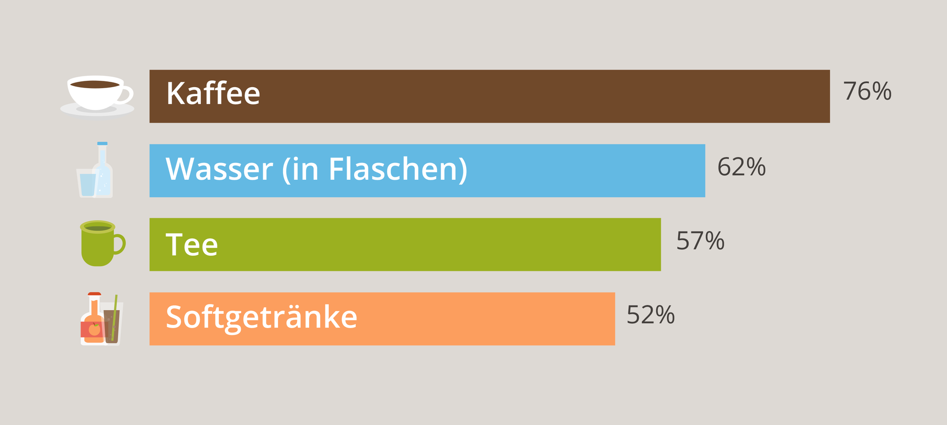 Grafika przedstawia wykres słupkowy. Przy pierwszym słupku znajduje się filiżanka z kawą i napis Kaffee oraz wartość 76%. Przy drugim słupku znajduje się butelka, szklanka z wodą i napis Wasser (in Flaschen)  oraz wartość 62%. Przy trzecim słupku znajduje się kubek z herbatą i napis Tee oraz wartość 57%. Przy czwartym słupku znajduje się butelka i szklanka z napojem i słomką oraz napis Softgetränke i wartość 52%.