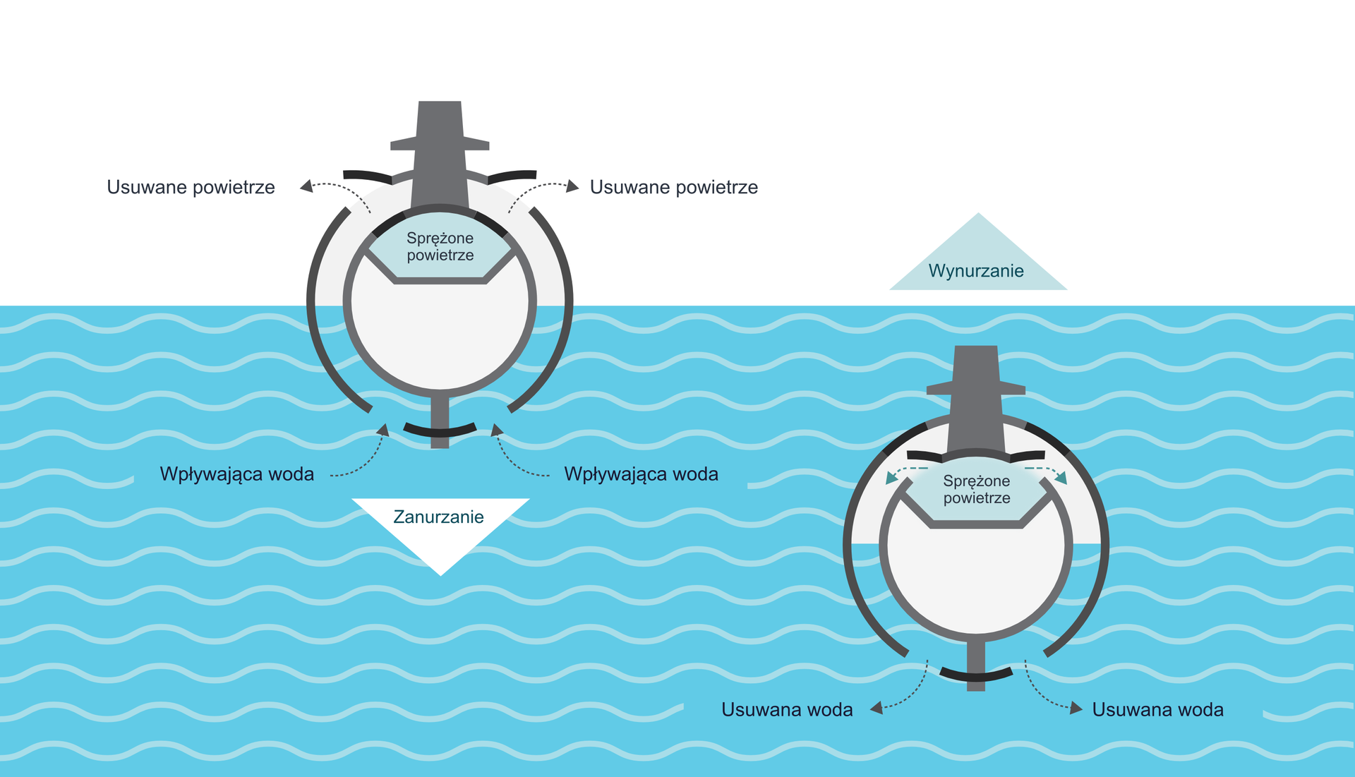 Ilustracja przedstawia zasadę działania okrętu podwodnego. Narysowano dwie, uproszczone łodzie podwodne. Jedna z nich jest wynurzona, druga zanurzona. Widoczne części łodzi to okrągły, zamknięty zbiornik wewnętrzny, z wystającym pionowo kioskiem na górze oraz wystającą pionową przegrodą na dole. Wokół wewnętrznego zbiornika znajduje się okrągły, otwarty zbiornik zewnętrzny, przecinający kiosk i przegrodę. W wewnętrznym zbiorniku, w jego górnej części zajmującej mniej niż jedną trzecią wielkości zbiornika, znajduje się zbiornik ze sprężonym powietrzem. Wewnętrzny zbiornik ma obok masztu dwa zamykane klapami otwory, prowadzące do tego zbiornika z powietrzem sprężonym. Zewnętrzny zbiornik ma wokół przegrody dwie dziury, a więc cały czas znajduje się w nim woda z otoczenia. Obok kiosku ma dwa zamykalne otwory. Podczas zanurzania klapy górnych otworów zbiornika wewnętrznego są zamknięte, natomiast zbiornika zewnętrznego są otwarte i, ponieważ podnosi się wewnątrz niego poziom wody, powietrze wylatuje z niego na zewnątrz. Podczas wynurzania klapy górnych otworów zbiornika zewnętrznego są zamknięte, natomiast zbiornika wewnętrznego są otwarte i sprężone powietrze jest uwalniane, przez co wypychana jest woda znajdująca się między zbiornikami.