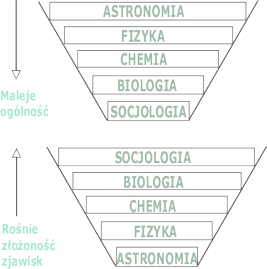Ilustracja przedstawia dwa trójkąty schodzące się do dołu. Przy pierwszym strzałka w dół i napis: maleje ogólność a w trójkącie od góry wpisane jedno pod drugim: astronomia, fizyka, chemia, biologia, socjologia. Przy drugim trójkącie strzałka w górę i napis: rośnie złożoność zjawisk, a trójkącie wpisane od góry jedno pod drugim: socjologia, biologia, chemia, fizyka, astronomia.