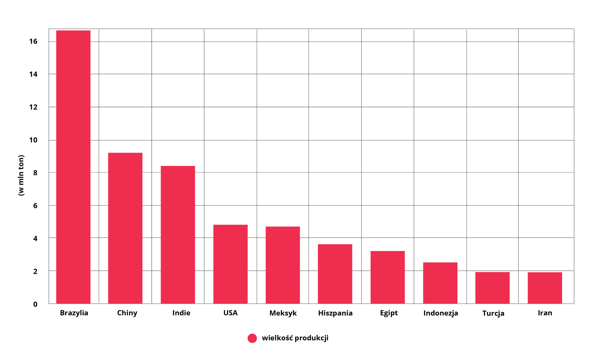 Wykres przedstawia głównych producentów pomarańczy i mandarynek na świecie w 2020 r. Brazylia 16,3 miliona ton. Chiny 9,3 miliona ton. Indie 8,7 miliona ton. USA i Meksyk po 4,8 miliona ton. Hiszpania 3,7 miliona ton. Egipt 3 miliony ton. Indonezja 2,5 miliona ton. Turcja i Iran nieznacznie poniżej 2 milionów ton.   