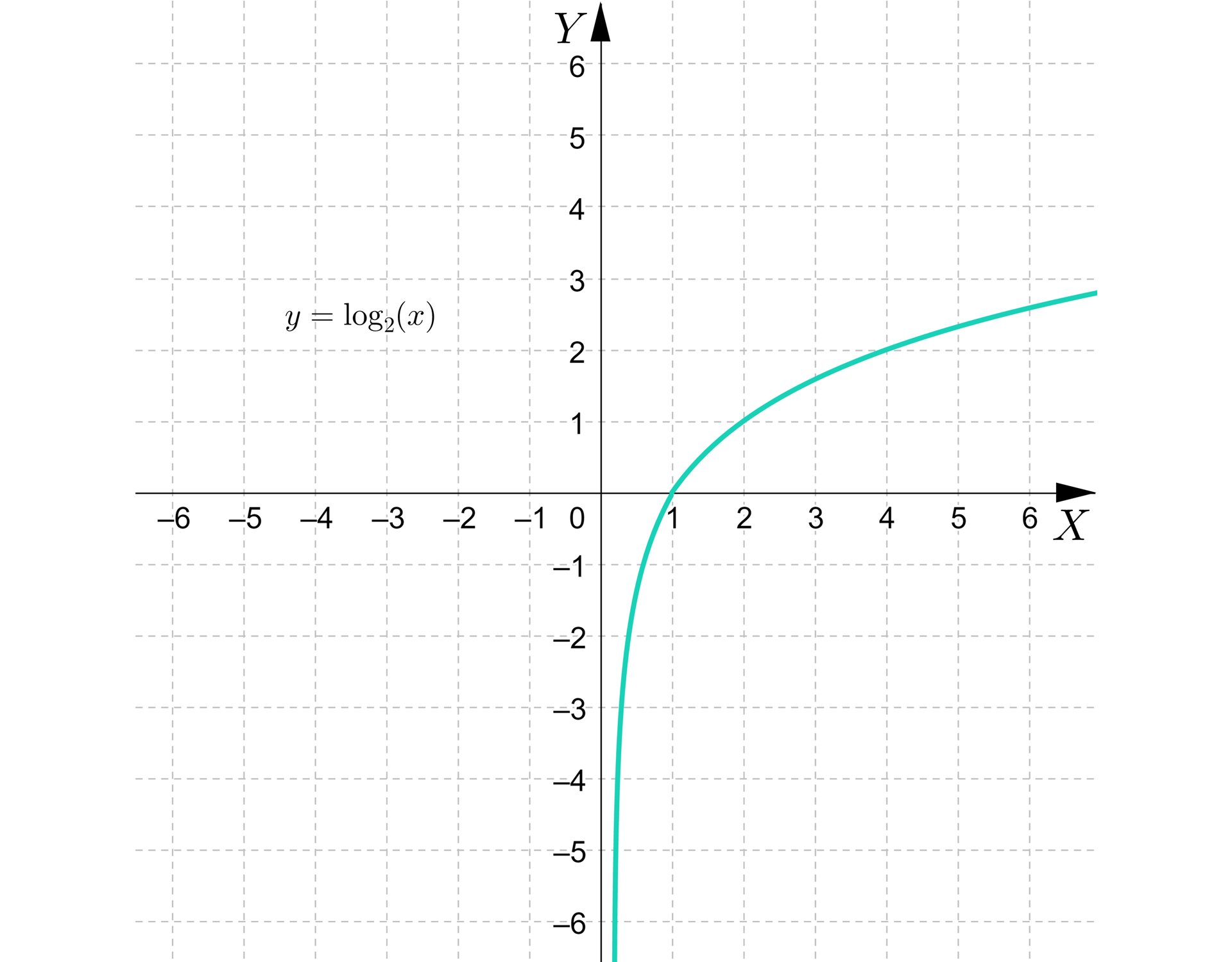 Na ilustracji przedstawiono układ współrzędnych z poziomą osią X od minus sześciu do sześciu oraz z pionową osią Y od minus sześciu do sześciu. Na płaszczyźnie narysowano wykres funkcji logarytmicznej y=log2x. Wykres funkcji biegnie od minus nieskończoności, niemal pionowo w górę, po czym przebija nad oś X i biegnie do plus nieskończoności przez punkty 2;1 oraz 4;2. Miejscem zerowym funkcji jest punkt x=1.