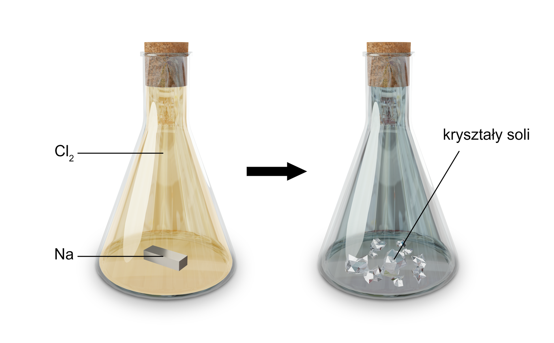 Ilustracja przedstawia dwie kolby Erlenmayera zatkane korkiem i oddzielone strzałką skierowaną w prawo. W pierwszej z nich znajduje się gazowy chlor raz metaliczny sód, a w prawej kryształy soli.