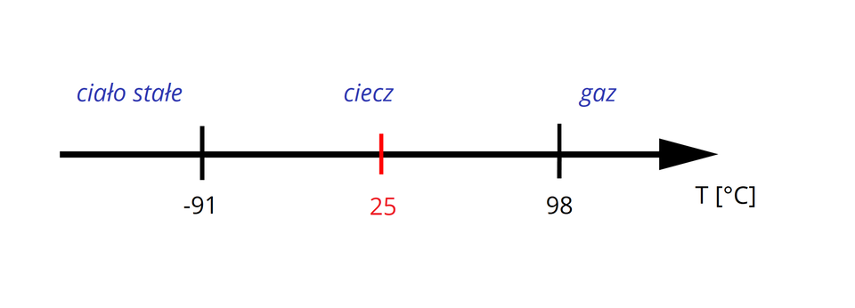 Na ilustracji ukazano strzałkę skierowaną w prawą stronę. Z prawej strony, pod strzałką znajduje się zapis T wyrażone w stopniach Celsjusza. W jej początkowej części znajduje się zapis minus dziewięćdziesiąt jeden, na środku czerwony zapis dwadzieścia pięć, a w jej końcowej części – dziewięćdziesiąt osiem. Przed zapisem pierwszej temperatury znajduje się niebieski napis „ciało stałe", nad drugim zapisem temperatury – napis „ciecz", a za zapisem drugiej temperatury – „gaz".