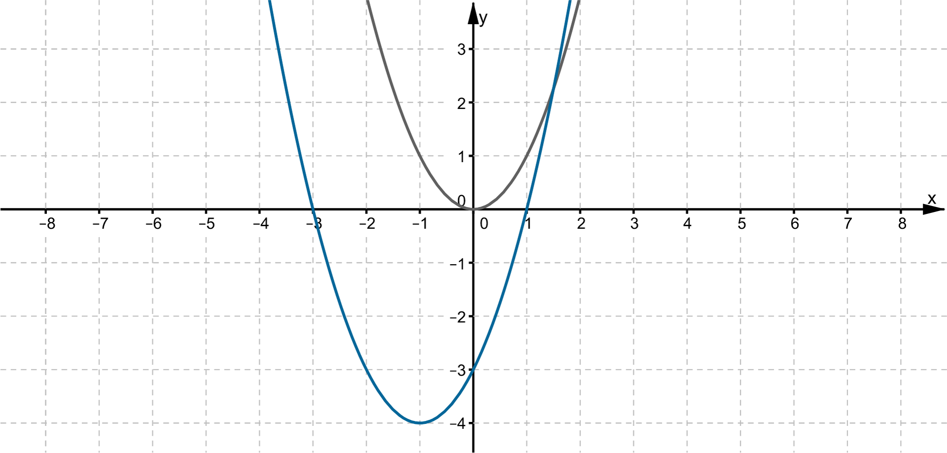 Ilustracja przedstawia układ współrzędnych z poziomą osią X od minus 8 do 8 oraz z pionową osią Y od minus 4 do trzy. Na płaszczyźnie narysowano parabolę wyjściową o ramionach skierowanych w górę i o wierzchołku w punkcie nawias 0 średnik 0 zamknięcie nawiasu. Druga parabola jest przesunięciem paraboli wyjściowej, ma taki sam kształt, a jej wierzchołek znajduje się w punkcie o współrzędnych nawias minus jeden średnik minus cztery zamknięcie nawiasu. Parabola przesunięta ma ramiona skierowane do góry i dwa miejsca zerowe: x równa się minus trzy oraz x równa się jeden.