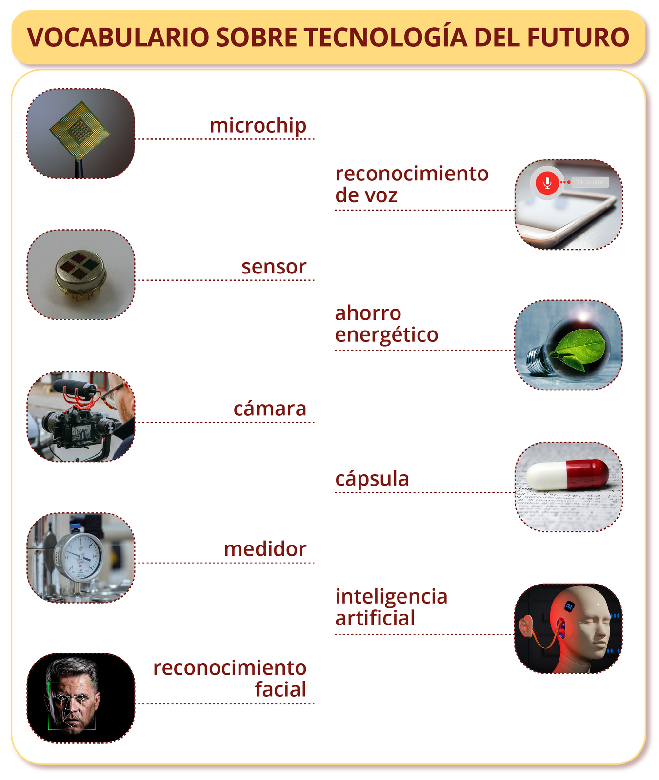 Grafika podpisana VOCABULARIO SOBRE TECNOLOGÍA DEL FUTURO zawiera dziewięć zdjęć z podpisami. Zdjęcie pierwsze to mikroczip, podpis: microchip. Zdjęcie drugie przedstawia mały srebrny czujnik, podpis: sensor. Zdjęcie trzecie przedstawia aparat fotograficzny, podpis: cámara. Kolejne zdjęcie przedstawia miernik w formie zegara, podpis: medidor. Następne zdjęcie przedstawia telefon komórkowy z dodaną ikonką mikrofonu, podpis: reconocimiento de voz. Kolejna grafika przedstawia żarówkę z liściem w środku niej, podpis: ahorro energético. Następne zdjęcie to kapsułka, podpis: cápsula. Ostatnie zdjęcie przedstawia sztuczną głowę z czipem na skroni i wyciągniętym na kablu uchem, w której miejscu widoczne są części elektroniczne. Podpis: inteligencia artificial.