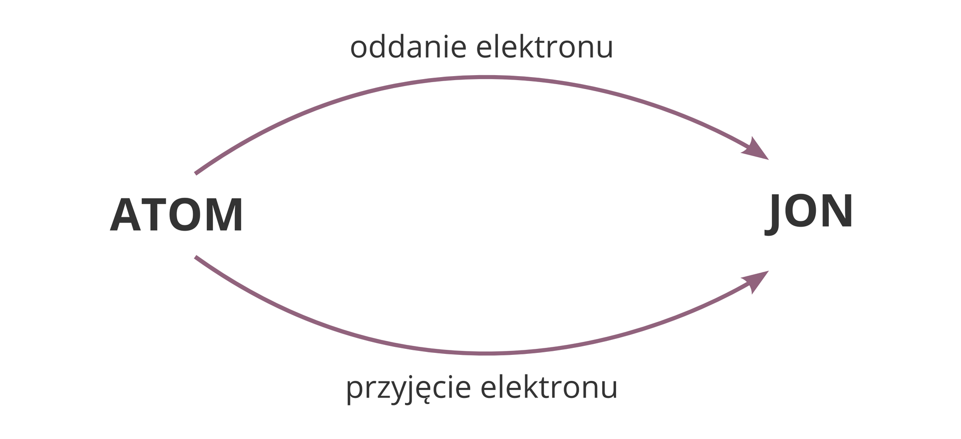Schemat opisujący powstawanie jonu z atomu. Z lewej strony znajduje się słowo Atom, zaś z prawej Jon. Od Atomu do Jonu prowadzą dwie odrębne strzałki. Jedna opisana została jako Oddanie elektronu, a druga Przyjęcie elektronu.