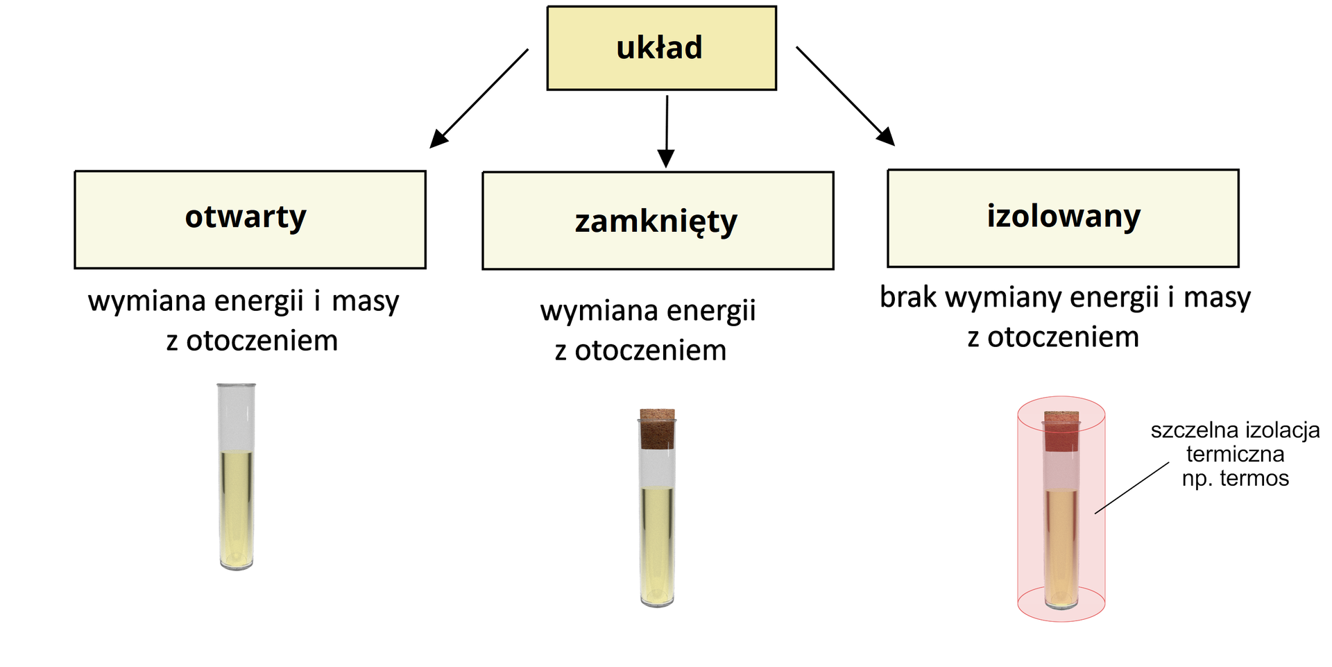 Ilustracja przedstawiająca trzy układy: otwarty, zamknięty i izolowany. Układ otwarty, w którym ma miejsce wymiana energii i masy z otoczeniem, co obrazuje otwarta probówka zawierająca ciecz. Układ zamknięty, w którym możliwa jest wymiana jedynie energii z otoczeniem, co reprezentuje probówka z cieczą zatkana korkiem. Układ izolowany, w którym nie ma możliwości wymiany energii i masy z otoczeniem, co obrazuje probówka z cieczą zatkana korkiem i umieszczona w szczelnej izolacji termicznej, na przykład w termosie.