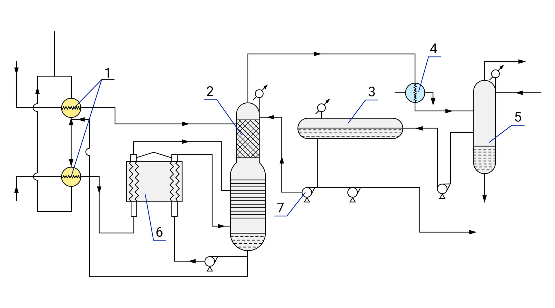 Na zdjęciu przedstawiono czarno – biały schemat instalacji do stabilizacji ropy naftowej.Z lewej strony schematu znajduje się kształt zbliżony do prostokąta o orientacji pionowej. Na lewej krawędzi prostokąta narysowany jest grot strzałki. Grot strzałki jest zwrócony do góry (wzdłuż krawędzi). W górnej i dolnej części prawej krawędzi prostokąta narysowane są dwa okręgi. W środku okręgów narysowany jest zygzak. Elementy są opisane cyfrą jeden. Są to wymienniki ciepła. Pomiędzy wymiennikami ciepła znajduje się obustronna strzałka. Groty strzałki zwrócone skierowane są w stronę wymienników.Przez prostokątny kształt oraz dolny wymiennik poprowadzona jest prosta. Na prostej znajduje się grot. Grot zwrócony jest w prawo. Prosta łączy się z lewym prostokątem będącym częśćią elementu opisanego cyfrą sześć czyli grzejnika. Grzejnik jest przedstawiony jako kształt domu. Wewnątrz kształtu, po obu bokach narysowane są cienkie pionowe prostokąty o orientacji pionowej. Środkowa część prostokątów jest w kształcie zygzaka.Przez prostokątny kształt oraz górny wymiennik poprowadzona jest prosta. Na prostej znajduje się grot. Grot zwrócony jest w prawo. Prosta łączy się z elementem opisanym cyfrą dwa czyli kolumną stabilizującą. Dodatkowo do elementu dochodząc strzałki łączące górne krawędzie prostokątów znajdujących się w grzejniku. Kolumna stabilizująca jest w kształcie kręgla. Dolna część kolumny jest oznaczona przerywanymi liniami. Środkowa część kolumny jest oznaczona poziomymi prostymi. Proste są względem siebie równoległe. Górna część kolumny jest oznaczona linią o kształcie siatki. Oczko siatki jest to rąb. Z dolnej części kolumny wychodzi prosta. Prosta łączy się z dolną podstawą prawego prostokąta w grzejniku. Pomiędzy kolumną, a grzejnikiem prosta przechodzi przez element o kształcie okręgu znajduje się na trójkątnej podstawie. Dodatkowo druga odnoga prostej wychodzącej z kolumny łączy się z prostą pomiędzy wymiennikami ciepła. Z górnej części kolumny wychodzi prosta. Na prostej narysowana jest strzałka. Grot strzałki zwrócony jest w prawo. Prosta łączy się z elementem oznaczonym cyfrą cztery czyli kondensatorem.Kondensator jest narysowany w formie okręgu w środku którego znajduje się pionowy wężyk. Z prawego boku okręgu odchodzi łamana na końcu której znajduje się grot strzałki skierowany w dół. Z dołu separatora odchodzi prosta łącząca się z elementem oznaczonym cyfrą pięć. Na prostej jest grot strzałki Grot skierowany jest  w prawo.Element oznaczony cyfrą pięć jest to separator. Separator jest o kształcie podłużnego prostokąta o orientacji pionowej. Górna i dolna podstawa krawędź jest zaokrąglona. W środku kształtu, przy podstawie separatora narysowane jest w wypełnienie w formie przerywanych linii. Z górnej i dolnej krawędzi separatora odchodzą proste na których znajdują się strzałki. Groty strzałek są zwrócone w kierunku od separatora. Do górnej części prawej krawędzi separatora dochodzi prosta. Na prostej narysowany jest grot strzałki. Grot jest zwrócony w kierunku separatora. Z dolnej części lewej krawędzi separatora odchodzi prosta łącząca się z elementem oznaczony cyfrą trzy. Jest to zbiornik gazoliny. Na prostej znajduje się grot strzałki zwrócony w lewo czyli w kierunku zbiornika gazoliny. Prosta przechodzi przez okrągły element który jest osadzony na trójkątnej podstawie.Zbiornik gazoliny jest w kształcie cienkiego podłużnego prostokąta o orientacji poziomej. Prostokąt jest do połowy wypełniony. Wypełnienie jest narysowane w formie przerywanych linii. Od dolnej krawędzi zbiornika odchodzi prosta. Prosta rozdziela się na dwa kierunki. Lewa odnoga łączy się z górną częścią prawej krawędzi kolumny stabilizacyjnej. Prosta przechodzi przez kształt opisany cyfrą siedem czyli pompę. Pompa jest narysowana jako okrągły element osadzony na trójkątnej podstawie. Prawa odnoga przechodzi przez pompę i biegnie dalej. Na końcu prostej narysowany jest grot strzałki. Grot zwrócony jest w prawo.