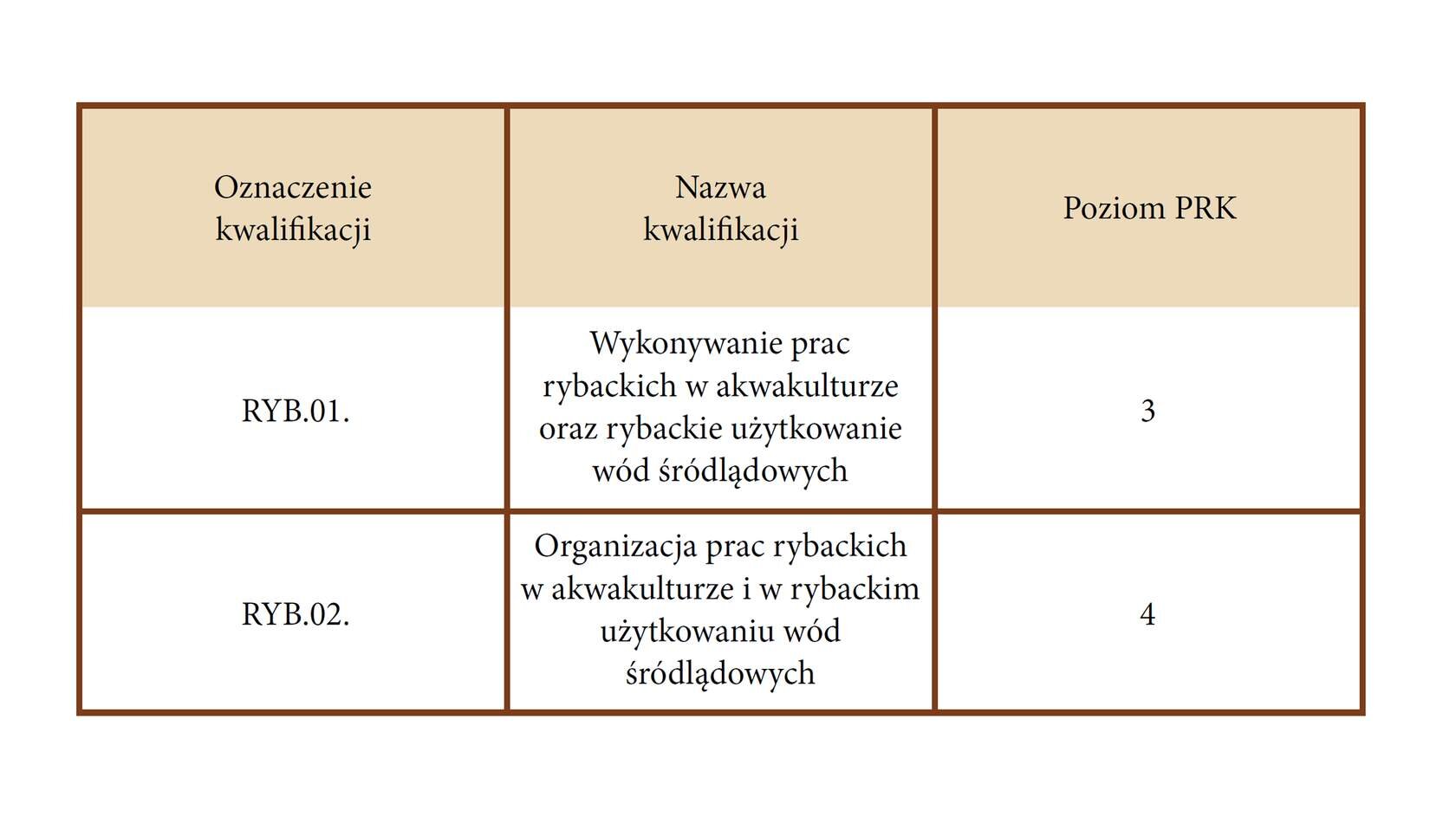 1. Oznaczenie kwalifikacji: R Y B kropka zero jeden kropka
Nazwa kwalifikacji: Wykonywanie prac rybackich w akwakulturze oraz rybackie użytkowanie wód śródlądowych
Poziom P R K: trzy
2. Oznaczenie kwalifikacji: R Y B kropka zero dwa kropka
Nazwa kwalifikacji: Organizacja prac rybackich w akwakulturze i w rybackim użytkowaniu wód śródlądowych
Poziom P R K: cztery