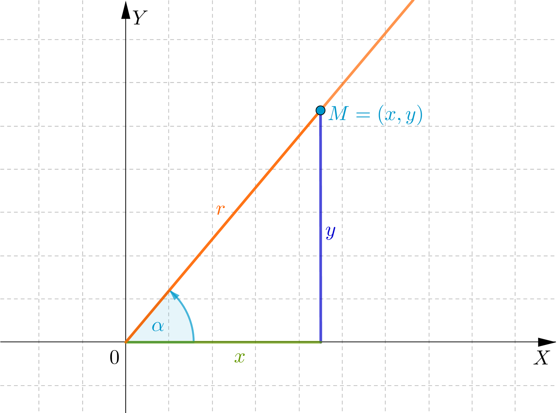 Ilustracja przedstawia układ współrzędnych bez podziałki o poziomej osi X i pionowej osi Y. W pierwszej ćwiartce narysowano półprostą rozpoczynającą się w początku układu współrzędnych. Na półprostej zaznaczono punkt M o współrzędnych x;y oraz rzutowano go na osie. Rzut pionowy oznaczono jako y, natomiast rzut poziomy znajdujący się na osi X oznaczono jako x. Odcinek od początku układu współrzędnych do punktu M oznaczono jako r. Powstał trójkąt prostokątny o bokach x y r. Kąt skierowany przeciwnie do ruchu wskazówek zegara pomiędzy bokami x i r wynosi alfa. 