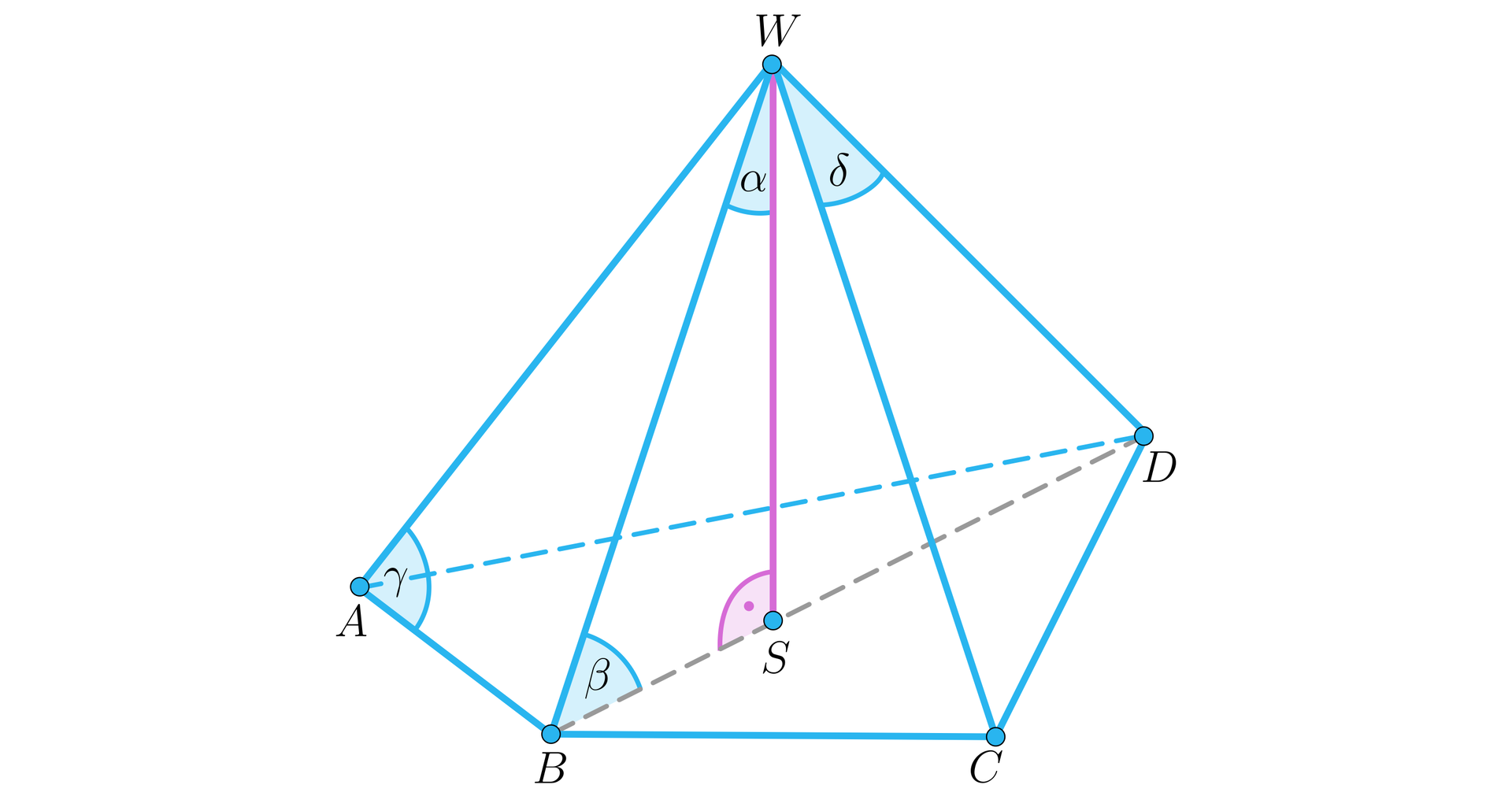 Ilustracja przedstawia ostrosłup o podstawie czworokąta o wierzchołkach A B C D oraz wierzchołku górnym ostrosłupa W. W ostrosłupie zaznaczono wysokość, której spodek podpisano literą S. W podstawie ostrosłupa zaznaczono jej przekątną DS. W ostrosłupie zaznaczono następujące kąt: kąt SWB podpisano literą alfa, kąt WBS podpisano literą beta, kąt WAB podpisano literą gamma, kąt CWD podpisano literą delta.