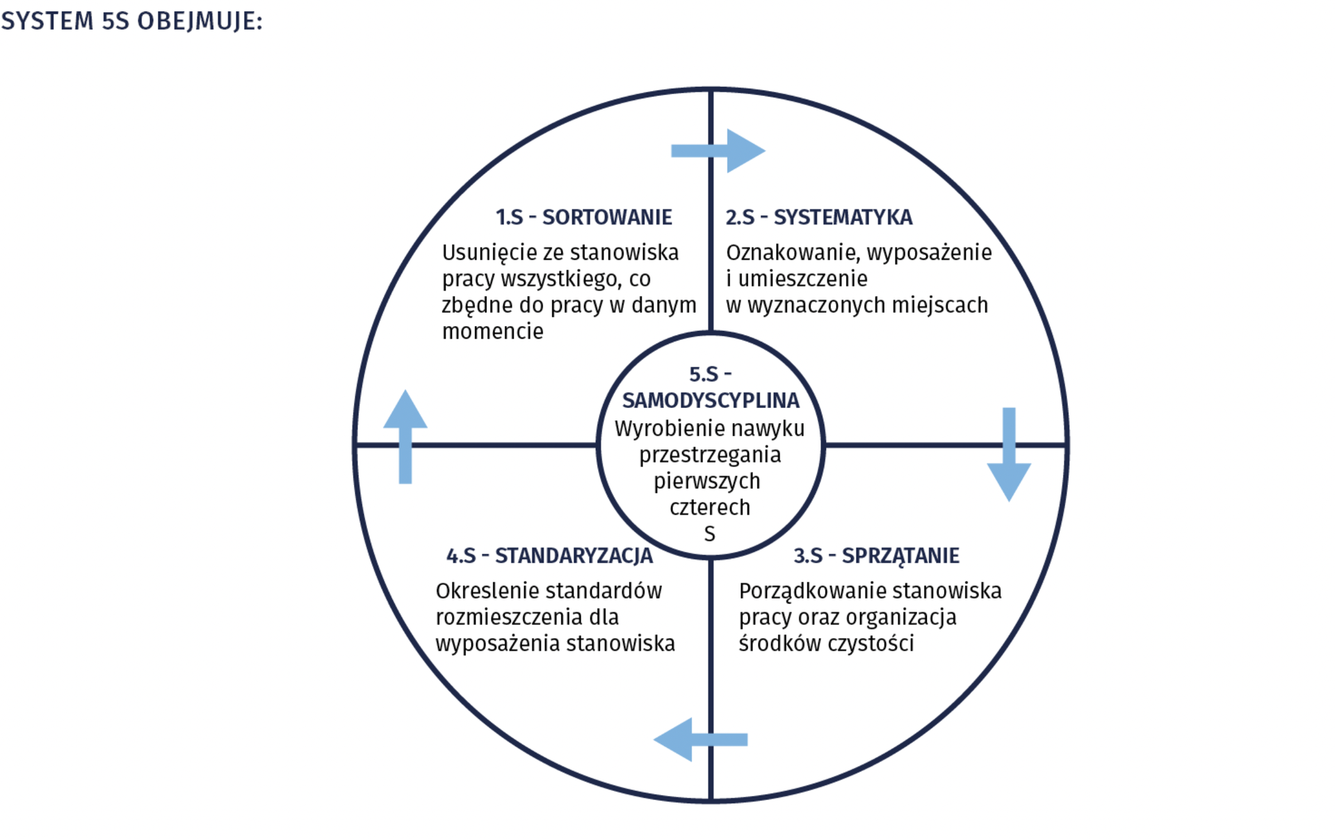 Ilustracja przedstawia schemat systemu 5S. System pięć S obejmuje: 1. S – sortowanie. Usunięcie ze stanowiska pracy wszystkiego co zbędne do pracy w danym momencie. 2. S – systematyka. Oznakowanie, wyposażenie i umieszczenie w wyznaczonych miejscach. 3. S – Sprzątanie. Porządkowanie stanowiska pracy oraz organizacja środków czystości. 4. S – Standaryzacja. Określenie standardów rozmieszczenia dla wyposażenia stanowiska Etapy te są przedstawione w diagramie kołowym, jako cykl. Następują kolejno po sobie. W centralnej części diagramu wpisano 5. S – Samodyscyplina. Wyrobienie nawyku przestrzegania pierwszych czterech S. 