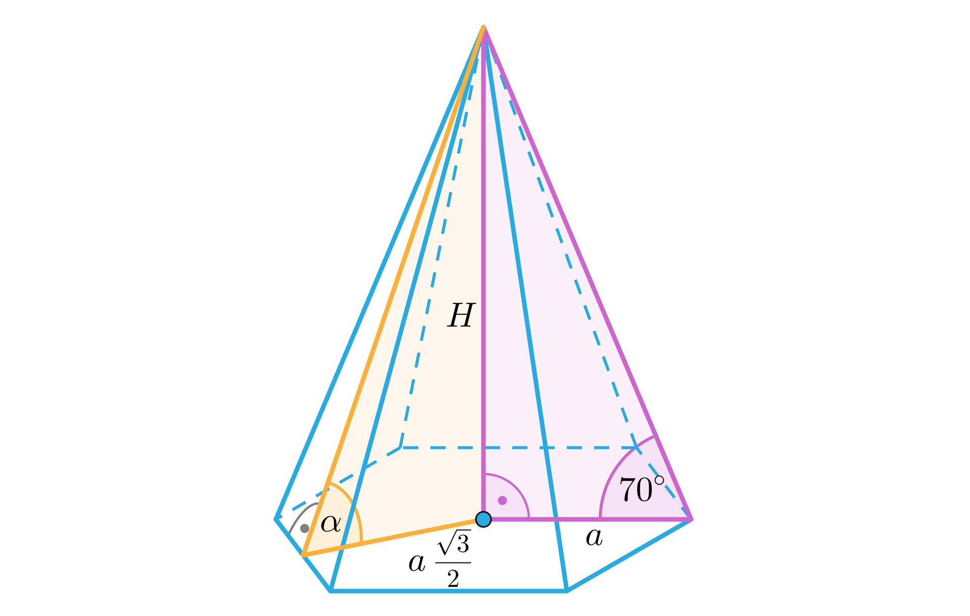 Grafika przedstawia ostrosłup, którego podstawą jest sześciokąt. W ostrosłup wpisane zostały dwa trójkąty. Boki pierwszego z nich to: wysokość ostrosłupa, krawędź boczna ostrosłupa i linia łącząca wierzchołek podstawy z środkiem podstawy. Boki drugiego trójkąta to : wysokość ostrosłupa, linia będąca wysokością trójkąta, stanowiącego ścianę boczną ostrosłupa oraz linia łącząca środek podstawy ze środkiem krawędzi podstawy. Kąt pomiędzy wysokością ostrosłupa  a płaszczyzną podstawy to kąt prosty. Kąt pomiędzy wysokością ściany bocznej ostrosłupa, a podstawą tej ściany to również kąt prosty. W ostrosłupie zaznaczono 2 kąty. Pierwszy z nich znajduje się pomiędzy wysokością ściany bocznej ostrosłupa i linią łączącą środek podstawy z środkiem krawędzi podstawy, ma on wartość  alfa. Drugi kąt znajduje się między krawędzią boczną ostrosłupa i linią łączącą środek podstawy z jej wierzchołkiem i ma on wartość 70 stopni. Wysokość ostrosłupa została oznaczona literą H. Długość linii łączącej środek podstawy z środkiem krawędzi podstawy ma długość a pierwiastek z 3 przez 2. Długość linii łączącej środek podstawy z jej wierzchołkiem ma długość a.