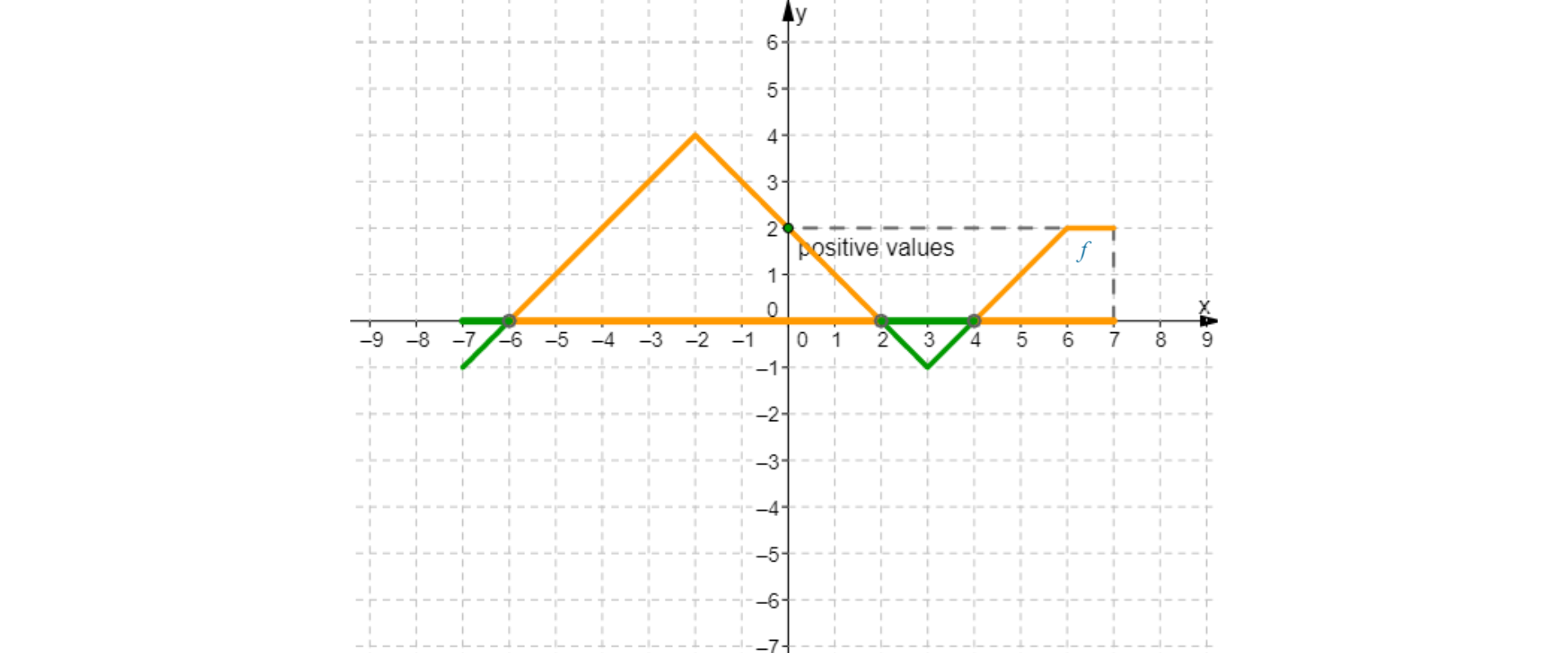 W układzie współrzędnych narysowany jest wykres funkcji f. Wykres funkcji w postaci łamanej leżącej w pierwszej, drugiej, trzeciej i czwartej ćwiartce układu współrzędnych. Dziedziną funkcji jest przedział obustronnie domknięty od -7 do 7. Do wykresu funkcji należą punkty (-7, -1), (-2, 4), (1, 0), (3, -1) i (7, 2). Na wykresie zaznaczono ujemne wartości dla x należącego do przedziału od minus siedem do minus sześć oraz od dwa do cztery. Na wykresie zaznaczono dodatnie wartości dla x należącego do przedziału od minus sześć do dwa oraz od cztery do siedem. Powyżej osi x jest napis "positive values".