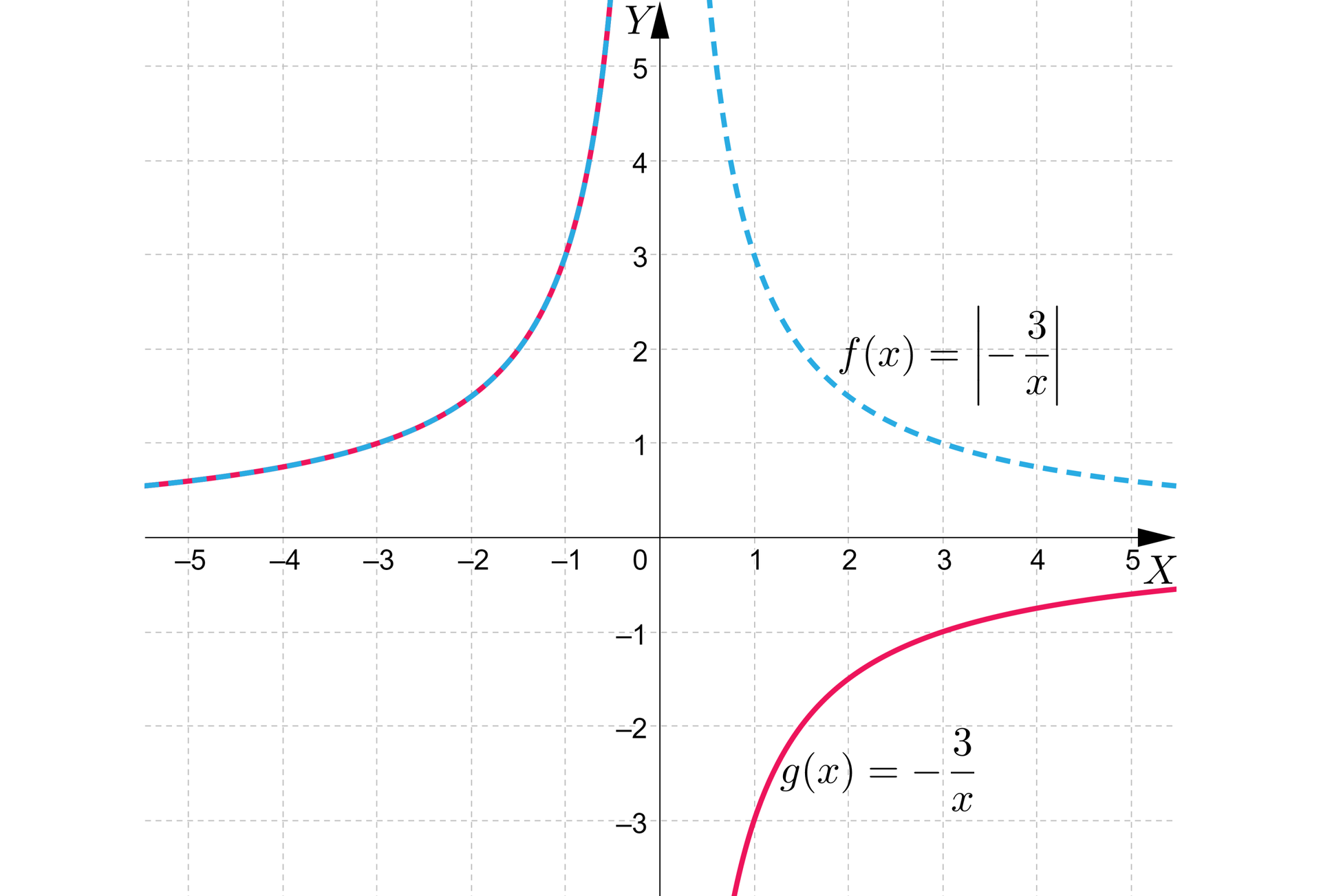 Ilustracja przedstawia układ współrzędnych poziomą osią x od minus 5 do 5 i pionową osią y od minus 3 do pięć. W układzie zaznaczono dwa wykresy funkcji. Pierwszy z nich ma równanie  gx=−3x. Ma ona kształt hiperboli, której asymptotami są osie układu współrzędnych. Jedna jej część znajduje się w drugiej ćwiartce i przechodzi przez punkty nawias minus trzy średnik jeden zamknięcie nawiasu i nawias jeden średnik trzy zamkniecie nawiasu. Druga część znajduje się w czwartej ćwiartce i przechodzi przez punkty nawias jeden średnik minus trzy zamknięcie nawiasu i nawias trzy średnik minus jeden zamknięcie nawiasu. Drugi ma równanie fx=−3x. Jego pierwsza część pokrywa się z pierwszą częścią pierwszego wykresu. Druga część znajduje się w całości w pierwszej ćwiartce i jest odbiciem lustrzanym drugiej części pierwszego wykresu względem osi x. Część ta przechodzi prze punkty nawias jeden średnik trzy zamknięcie nawiasu i nawias trzy średnik jeden zamknięcie nawiasu.