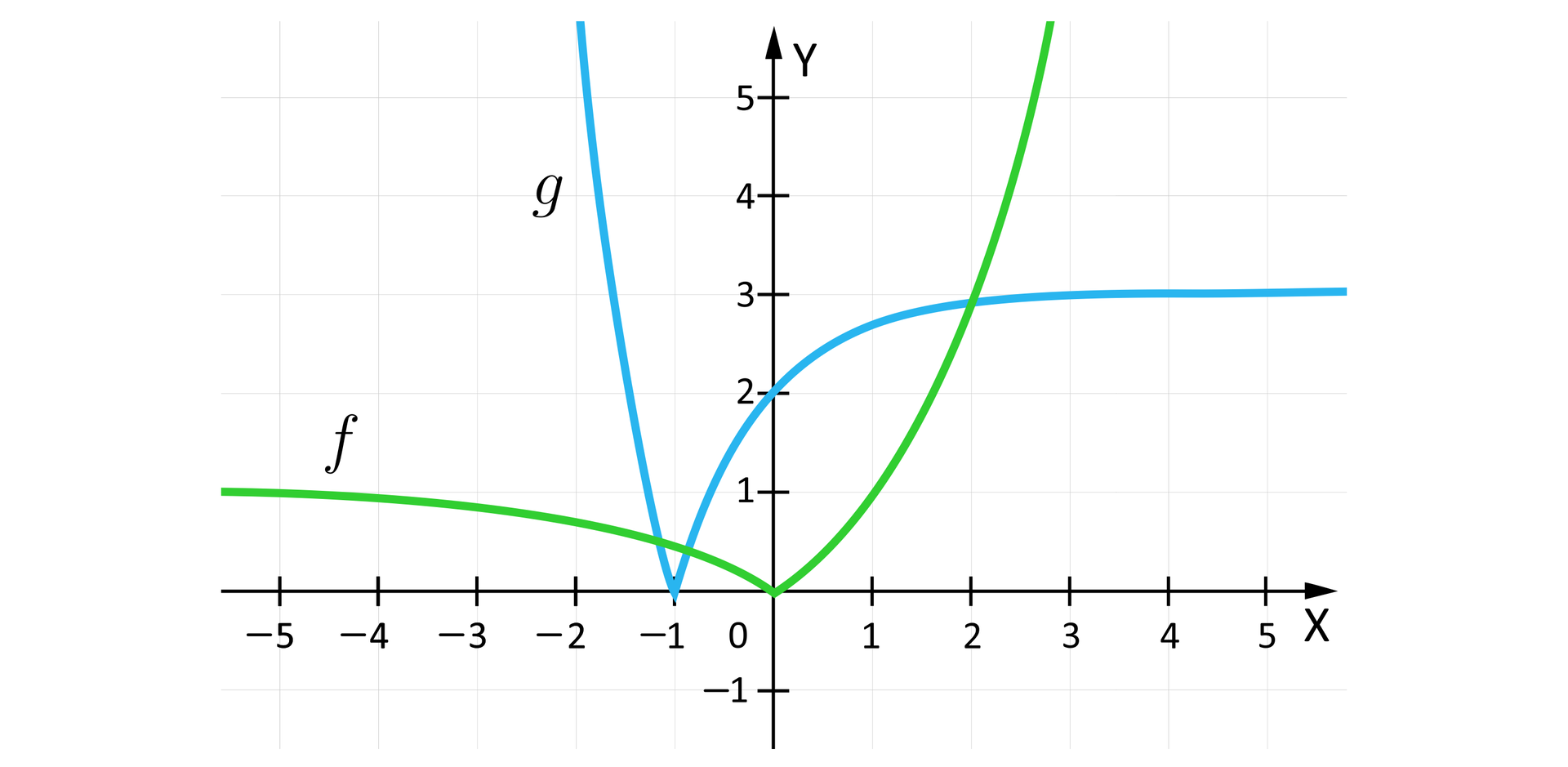 Ilustracja przedstawia układ współrzędnych z poziomą osią X od minus pięciu do pięciu oraz z pionową osią Y od minus jeden do pięciu. Na płaszczyźnie narysowano dwa wykresy. Wykres  funkcji f to krzywa biegnąca niemal poziomo w drugiej ćwiartce. Tu krzywa wypłaszcza się do prostej y równa się jeden. Krzywa łukowato zakręca w dół do punktu nawias 0 średnik 0 zamknięcie nawiasu. Z tego punktu wykres odbija łukowato do w górę w pierwszej ćwiartce i biegnie w niej niemal pionowo. Wykres funkcji g z kolei biegnie w drugiej ćwiartce niemal pionowo w dół do punktu nawias minus jeden średnik 0 zamknięcie nawiasu, skąd łukowato odbija do góry, przecina oś Y w punkcie nawias 0 średnik 2 zamknięcie nawiasu. Wykres funkcji g biegnie dalej w pierwszej ćwiartce niemal poziomo, wypłaszczając się do prostej y równa się trzy.