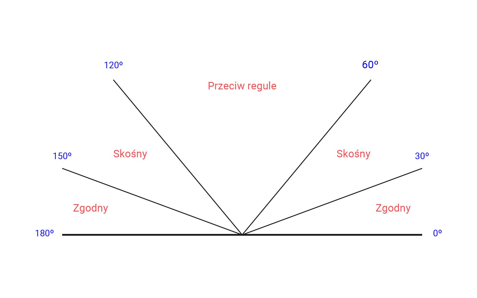 Ilustracja przedstawia podział astygmatyzmu
od 180 stopni do 150 stopni to astygmatyzm zgodny
od 150 stopni do 120 stopni to astygmatyzm skośny
od 120 stopni do 60stopni to astygmatyzm przeciw regule
od 60 stopni do 30 stopni to astygmatyzm skośny
od 30 stopni do 0 stopni to astygmatyzm zgodny